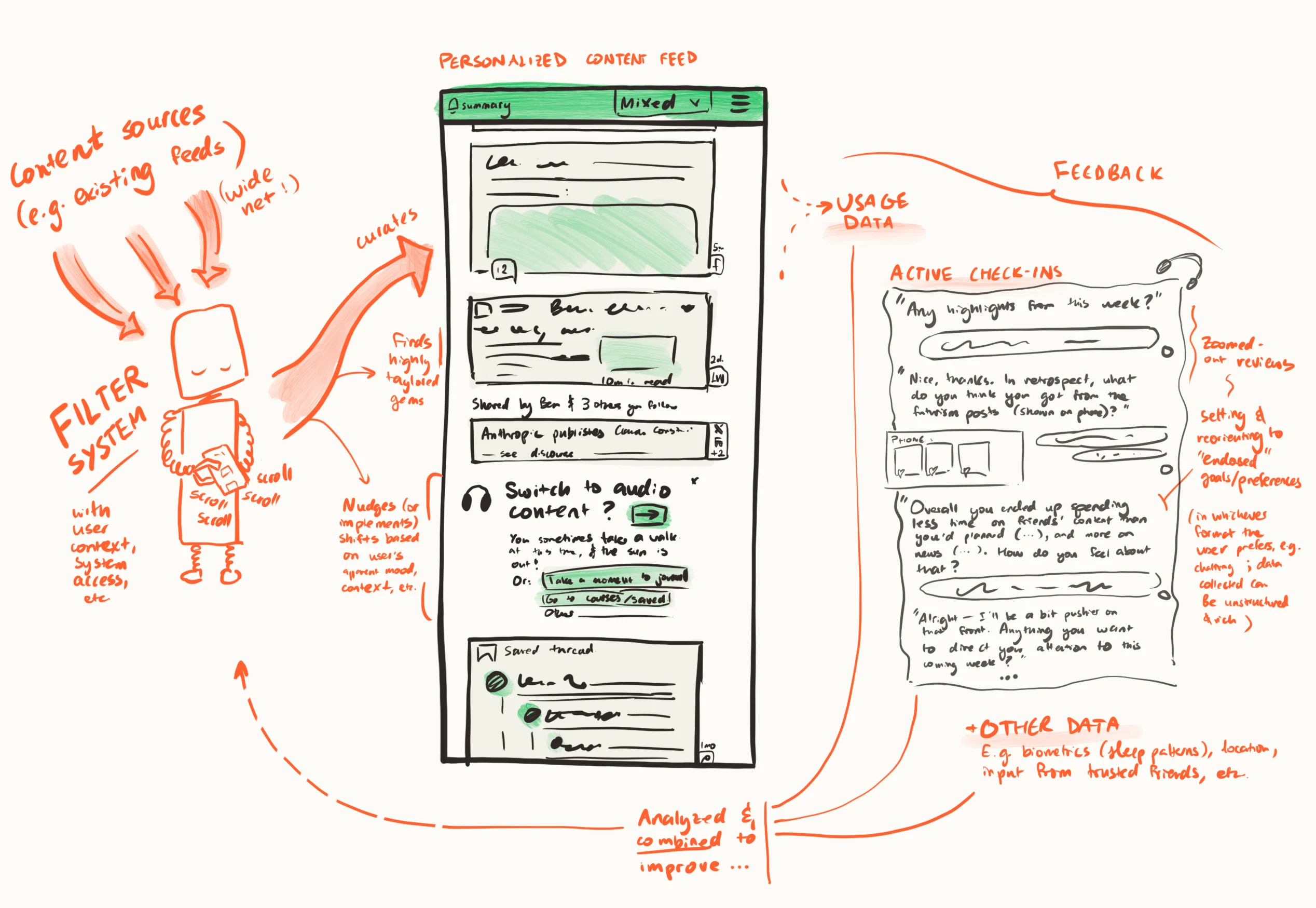 Hand-drawn design sketch of an aligned recommender system showing a personalized content feed, user context filtering, usage data, feedback loops, and active check-ins to improve endorsed decision-making.
