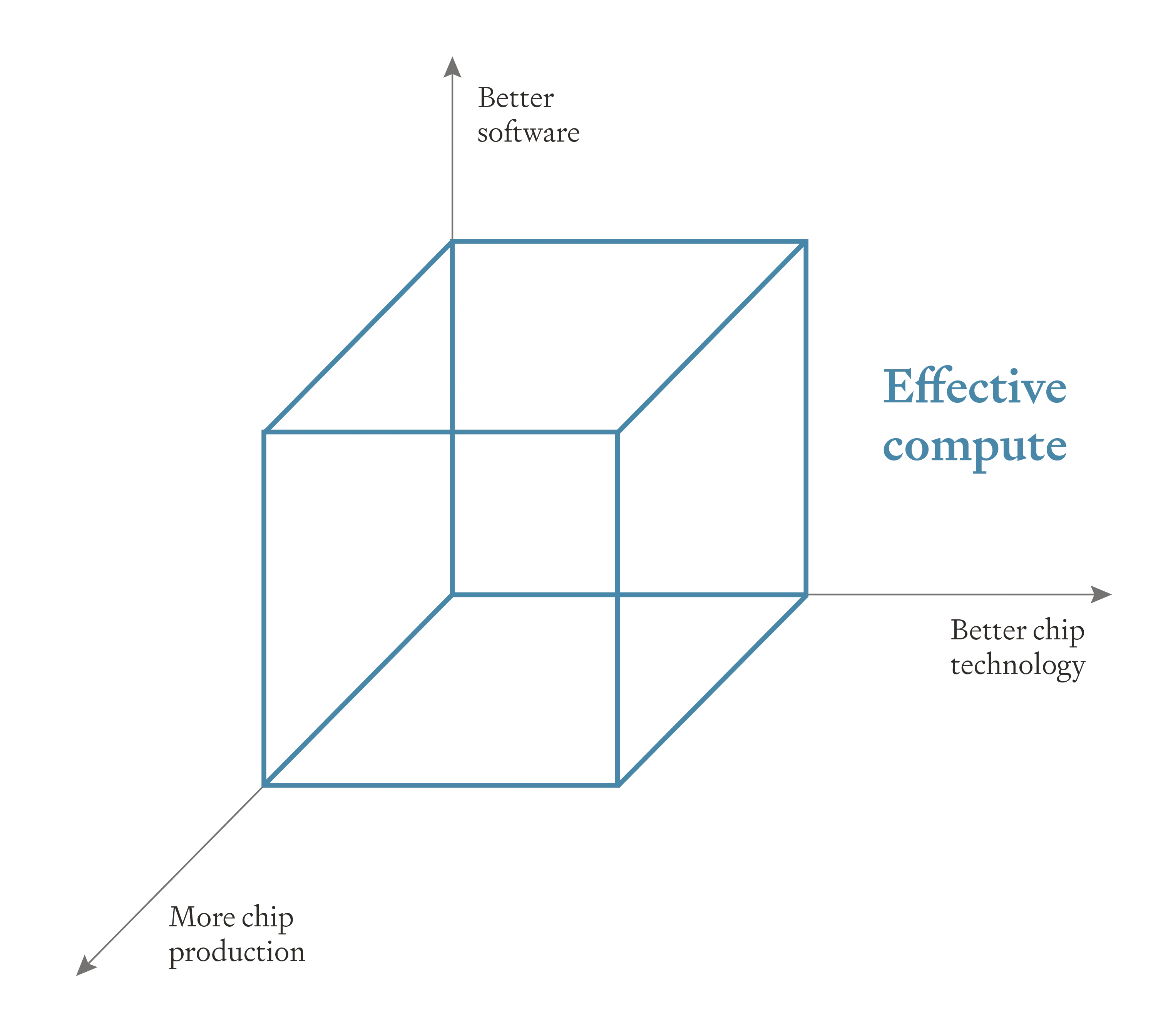 There are three ways to increase effective compute in our framework: better software, better chip technology, and more chip production. 3D cube diagram showing three dimensions of effective compute improvement: better software (vertical axis), better chip technology (horizontal axis), and more chip production (depth axis).