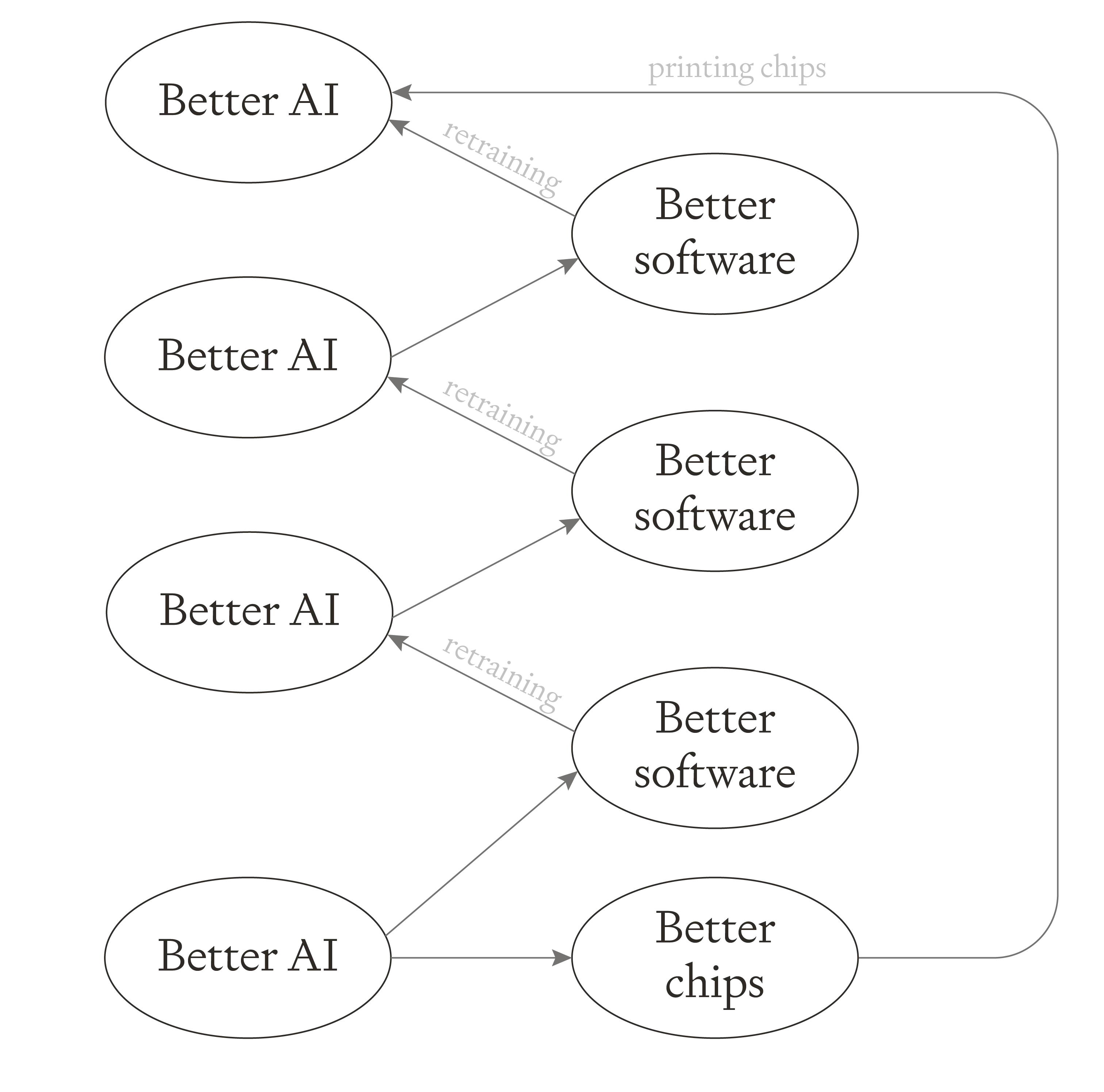 Ladder diagram showing software intelligence explosion cycle. Multiple "Better AI" nodes connect to "Better software" nodes through "retraining" arrows, with "Better chips" feeding into the bottom level and "printing chips" at the top.