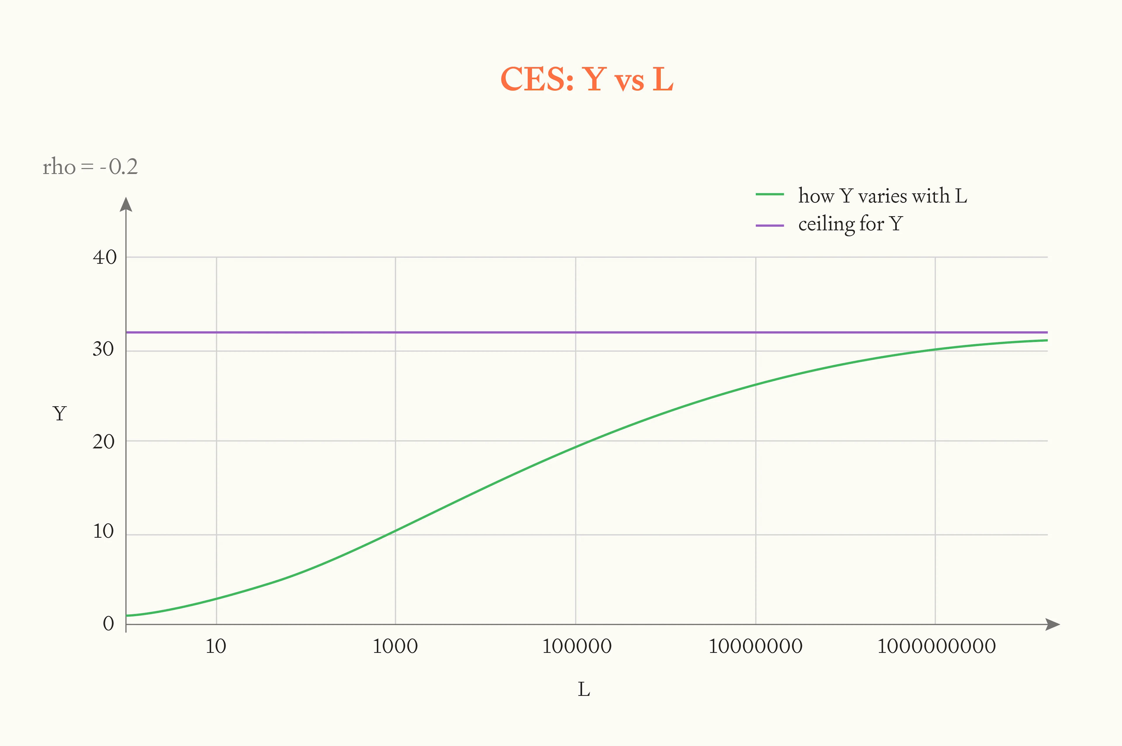 CES production function graph with ρ=-0.2 showing output Y (green line) increasing with labor L but approaching ceiling at ~32 (purple line), demonstrating diminishing returns