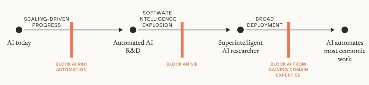 Data bottlenecks won’t prevent an intelligence explosion (but they will slow it down)