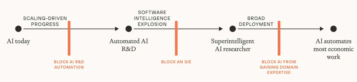 Three phases when data bottlenecks could delay AI progress.