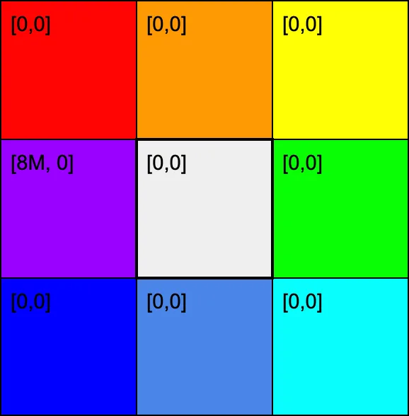 A grid of colored cells representing the welfare in Homogeneity.