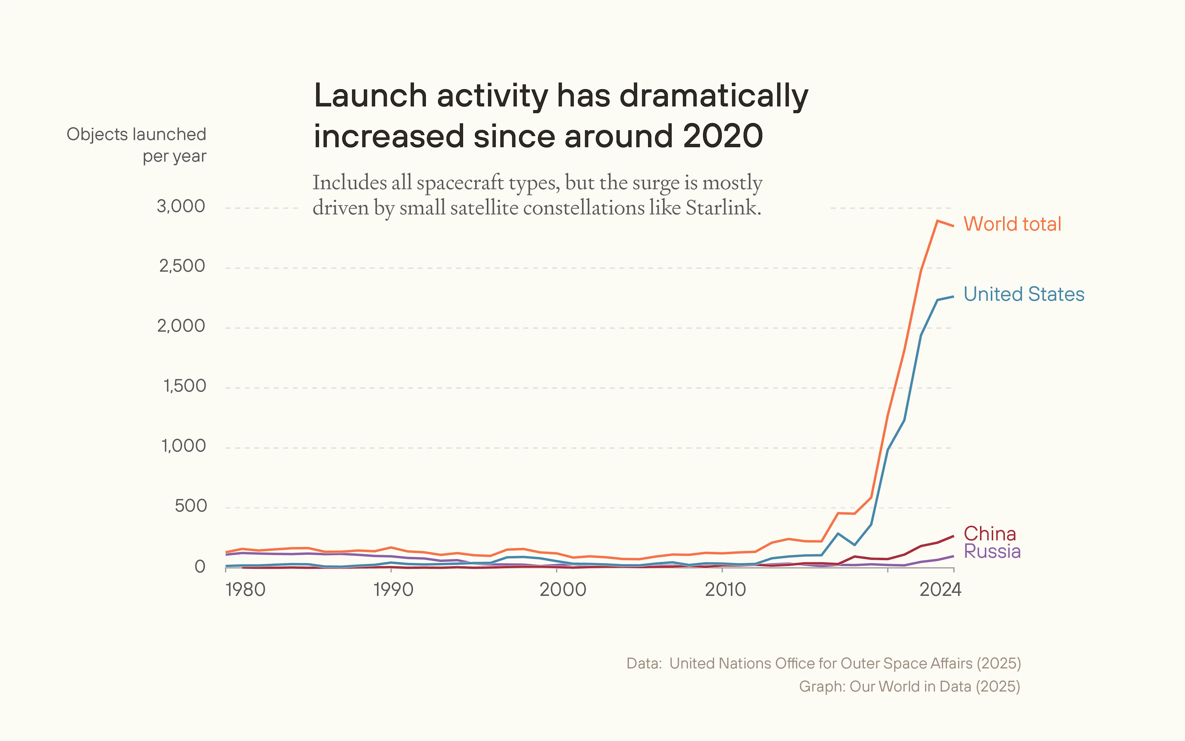 Line graph showing annual space launches rising sharply from 1980 to 2024. Global launches increase to nearly 3,000 per year by 2024, led by the United States, with smaller contributions from China and Russia. Data: UNOOSA (2025).