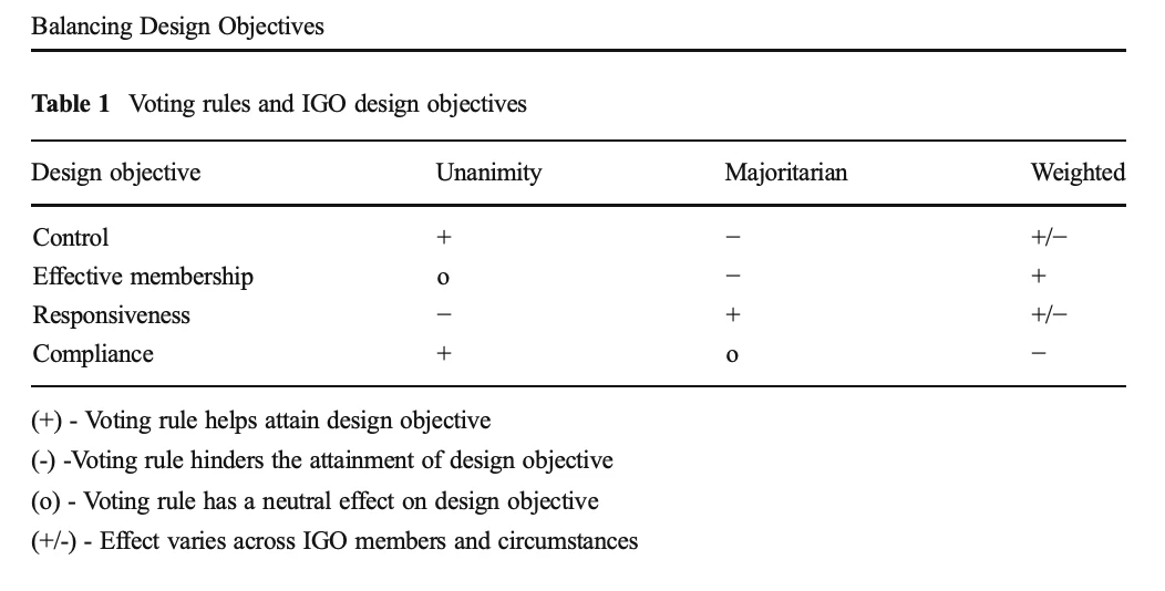 Table comparing how unanimity, majoritarian, and weighted voting rules affect international organization design objectives such as control, responsiveness, and compliance