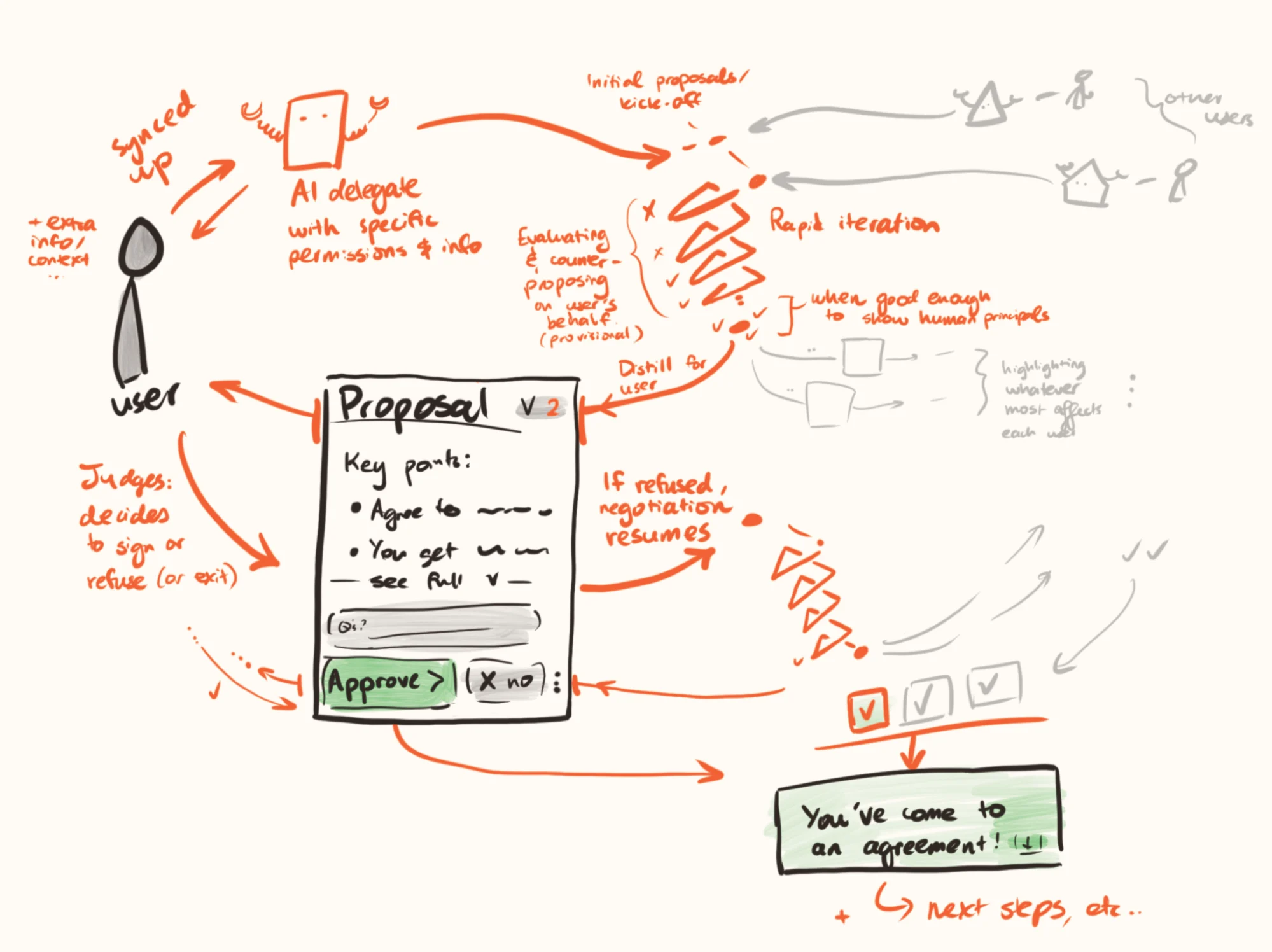 Hand-drawn diagram of AI-powered automated negotiation showing a user and AI delegate iterating on proposals, evaluating options, and refining terms until agreement is reached.