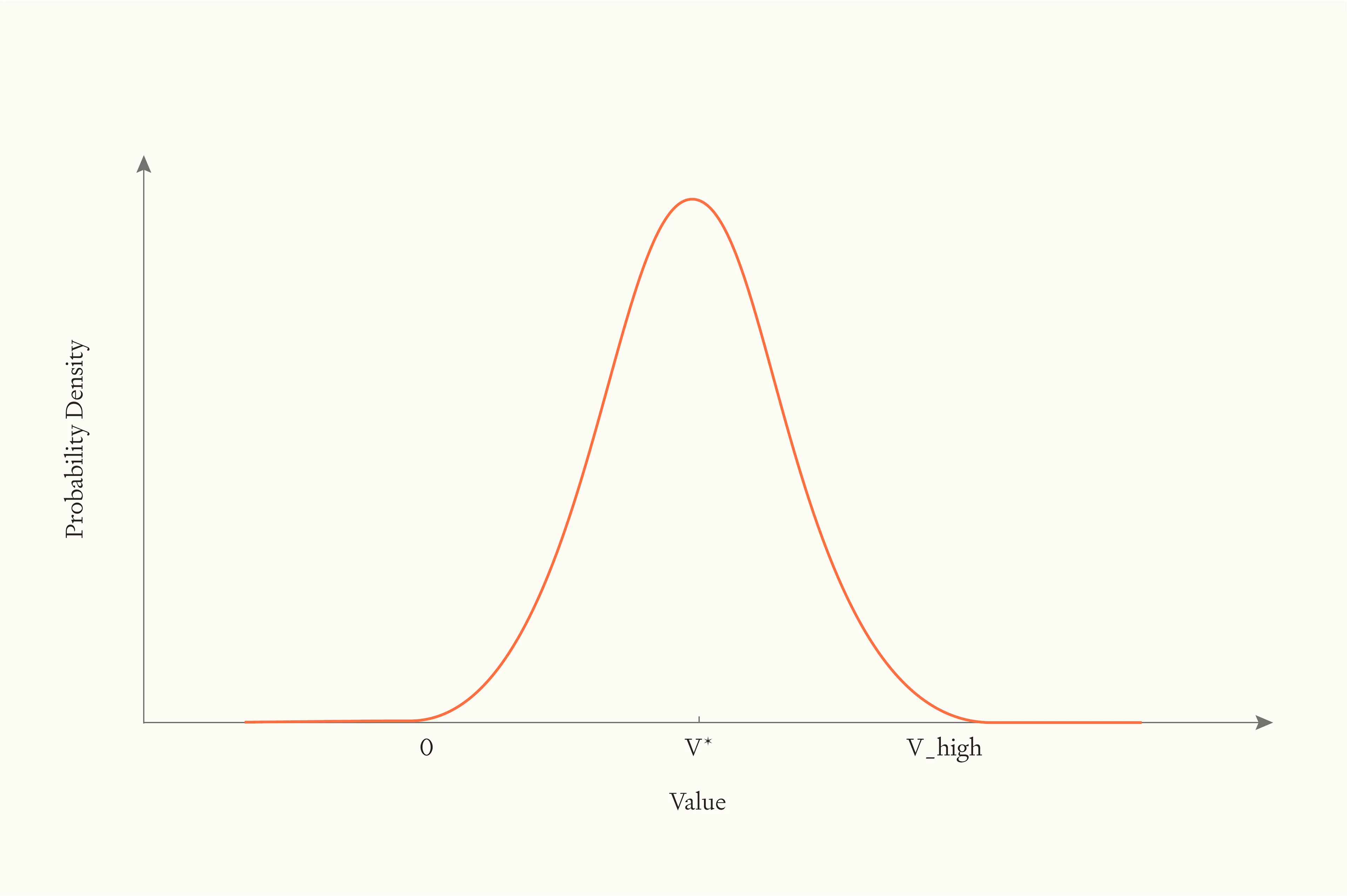 Fig. 5 — A non-dichotomous distribution. Non-dichotomous distribution