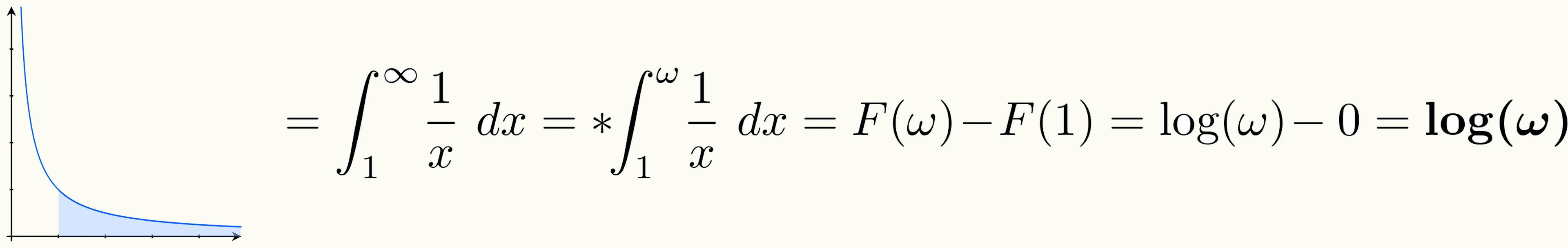 Mathematical equation showing the hyperreal integral of 1/x from 1 to infinity equals log omega, with shaded area under hyperbolic curve demonstrating application of Fundamental Theorem of Calculus