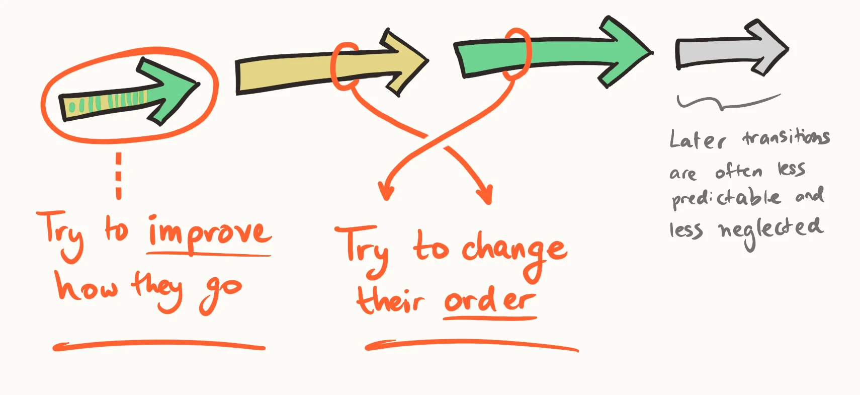 Hand-drawn diagram comparing two strategies for early AI transitions: improving how individual transformations go, or influencing their order. Notes that earlier transitions are more predictable and more neglected than later ones.