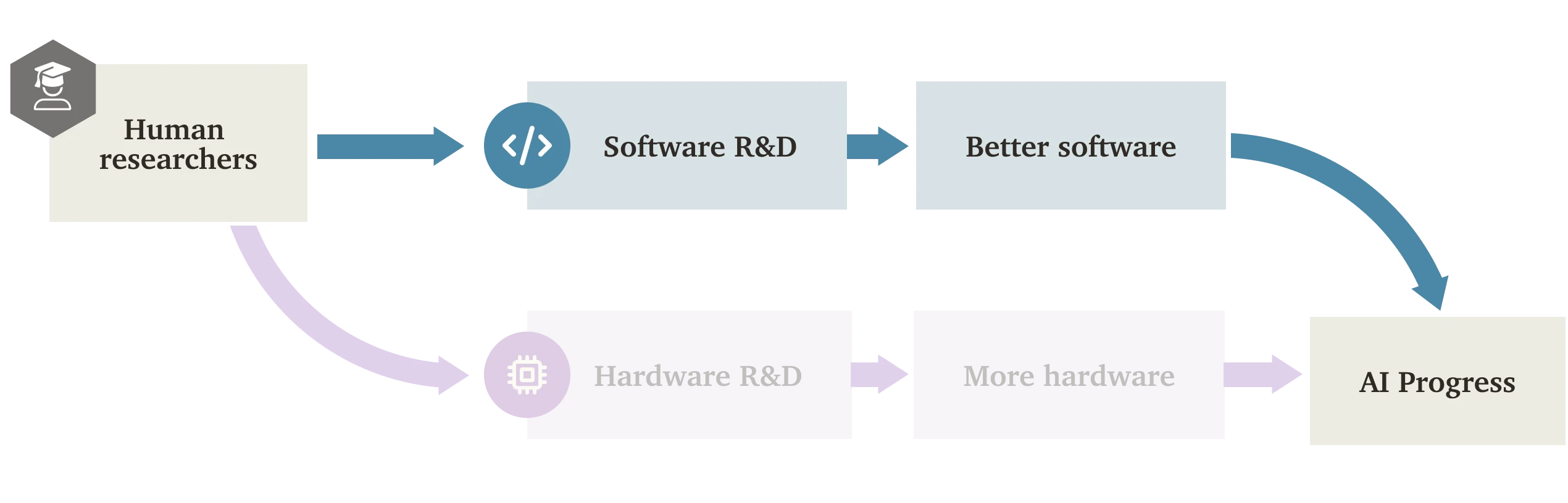 Simple flow diagram showing human researchers conducting software R&D leading to better software and AI progress. Hardware R&D path is faded/grayed out, indicating focus on software-only progress.