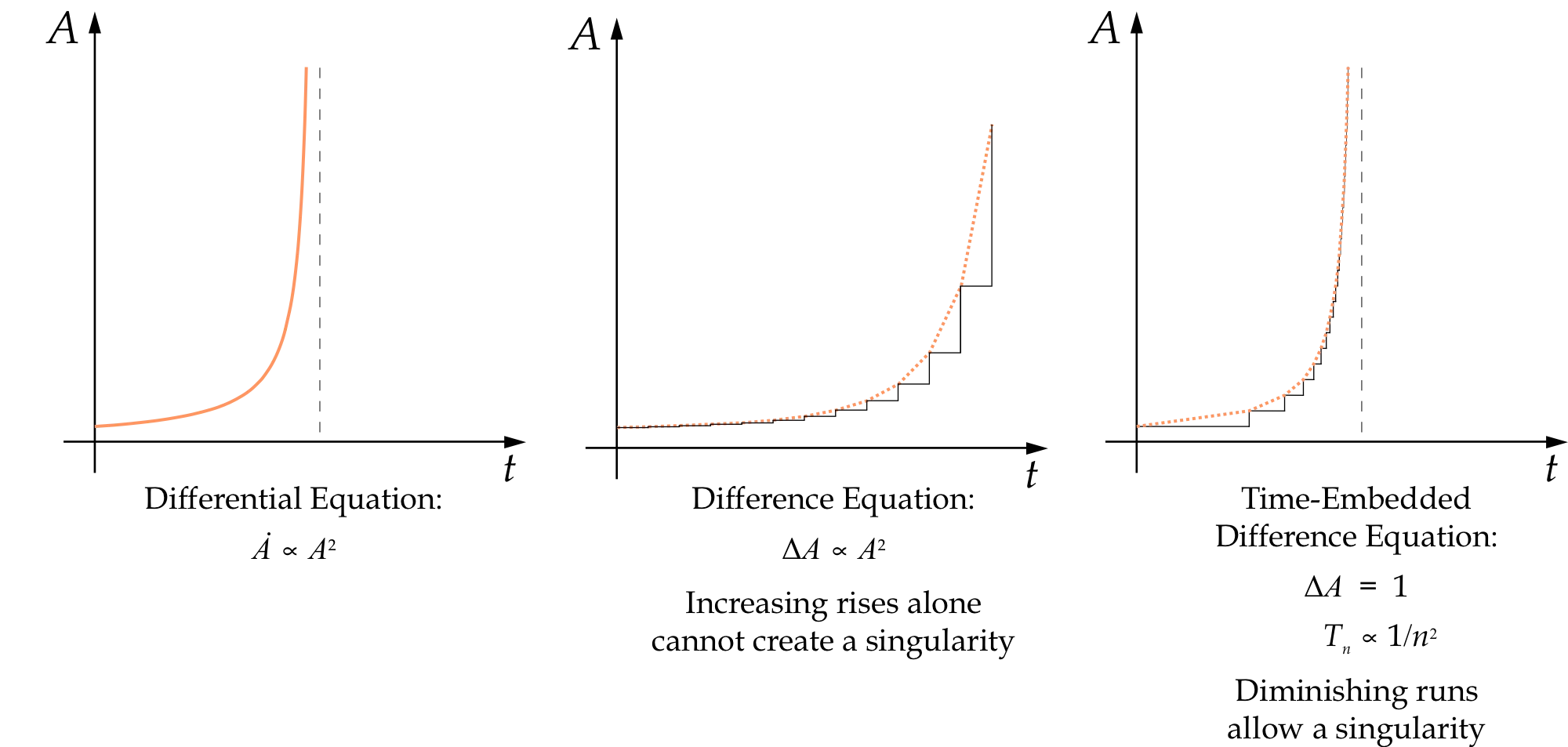 A chart showing the shape of a the three different equations described in the caption, with the upshot that diminishing runs allow a singularity while increasing rises alone do not.