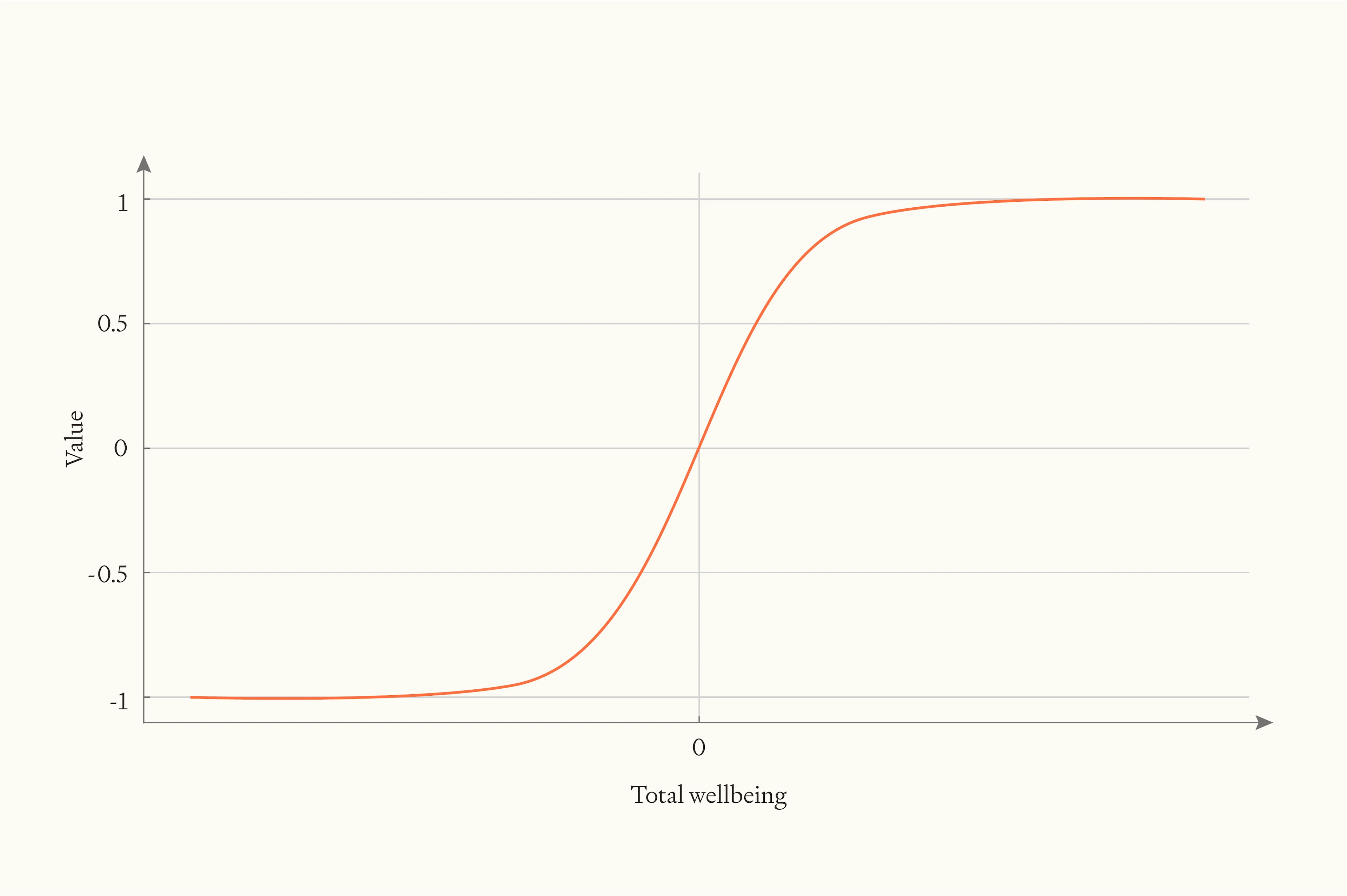 Fig. 3 — The mapping from total wellbeing to value on a bounded axiology. Strictly increasing function