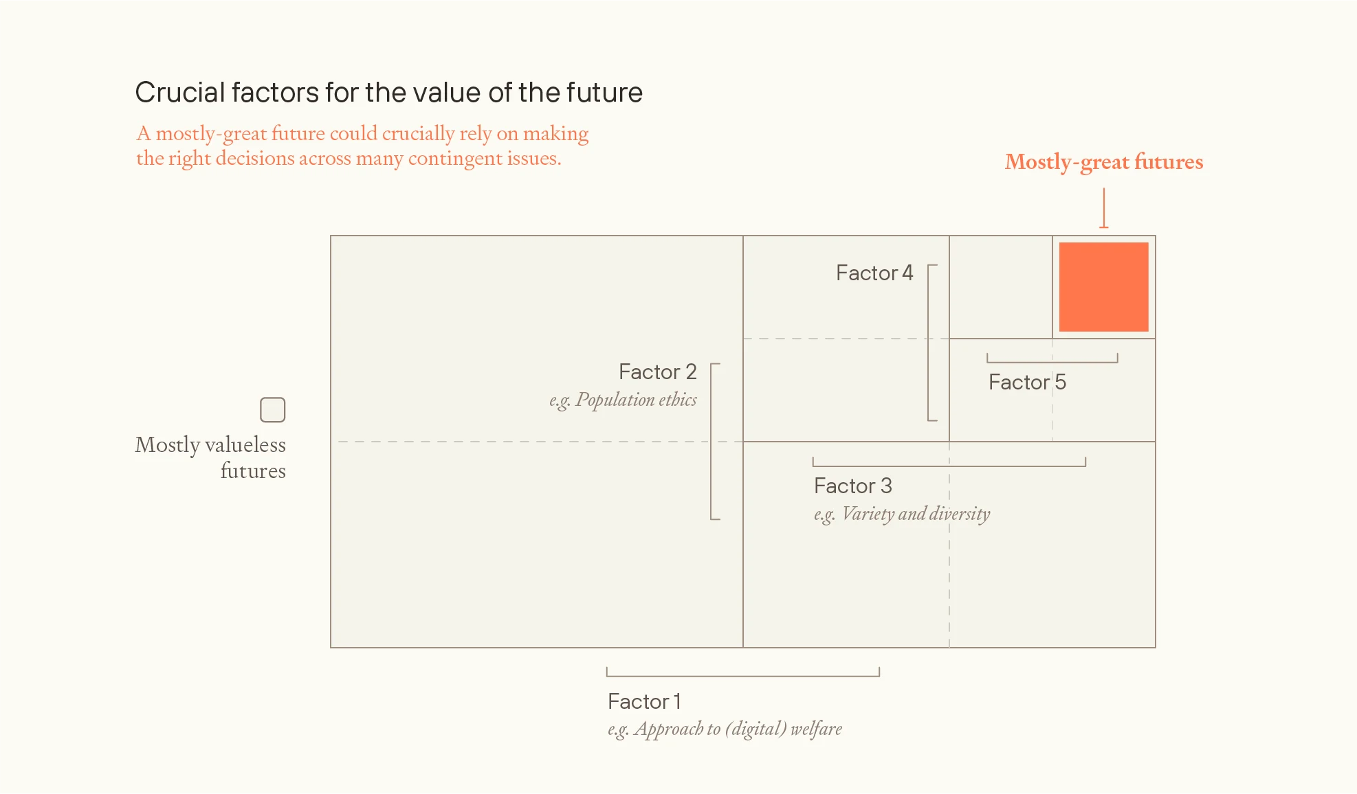 A simple model of the future, where reaching a mostly-great future depends on making the right decisions across many contingent issues. Diagram showing five crucial factors for future value using nested rectangles: digital welfare, population ethics, variety/diversity, and two others, with only small orange area representing mostly-great futures requiring success on all factors
