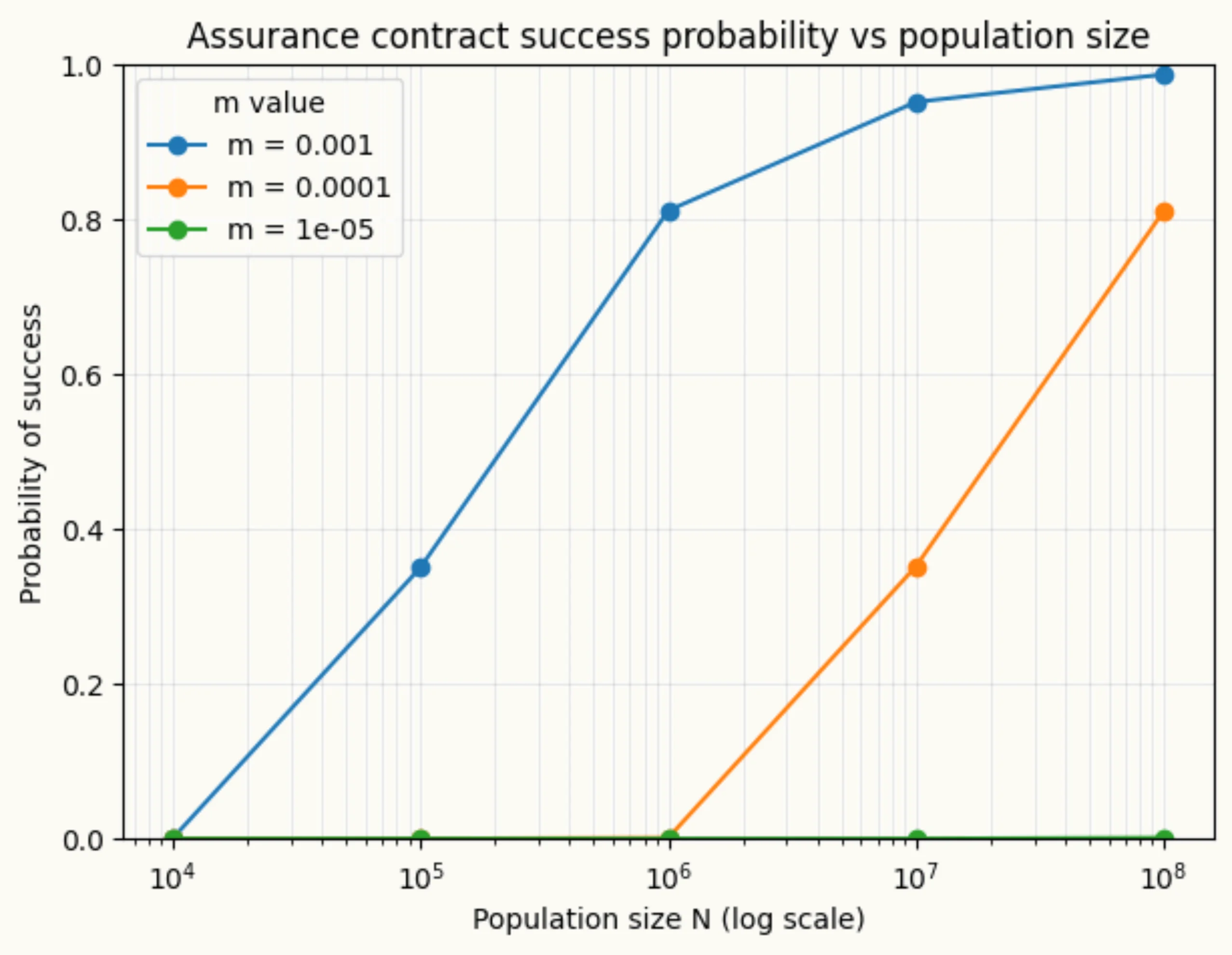 Graph showing assurance contract success probability increasing with population size for different values of m.