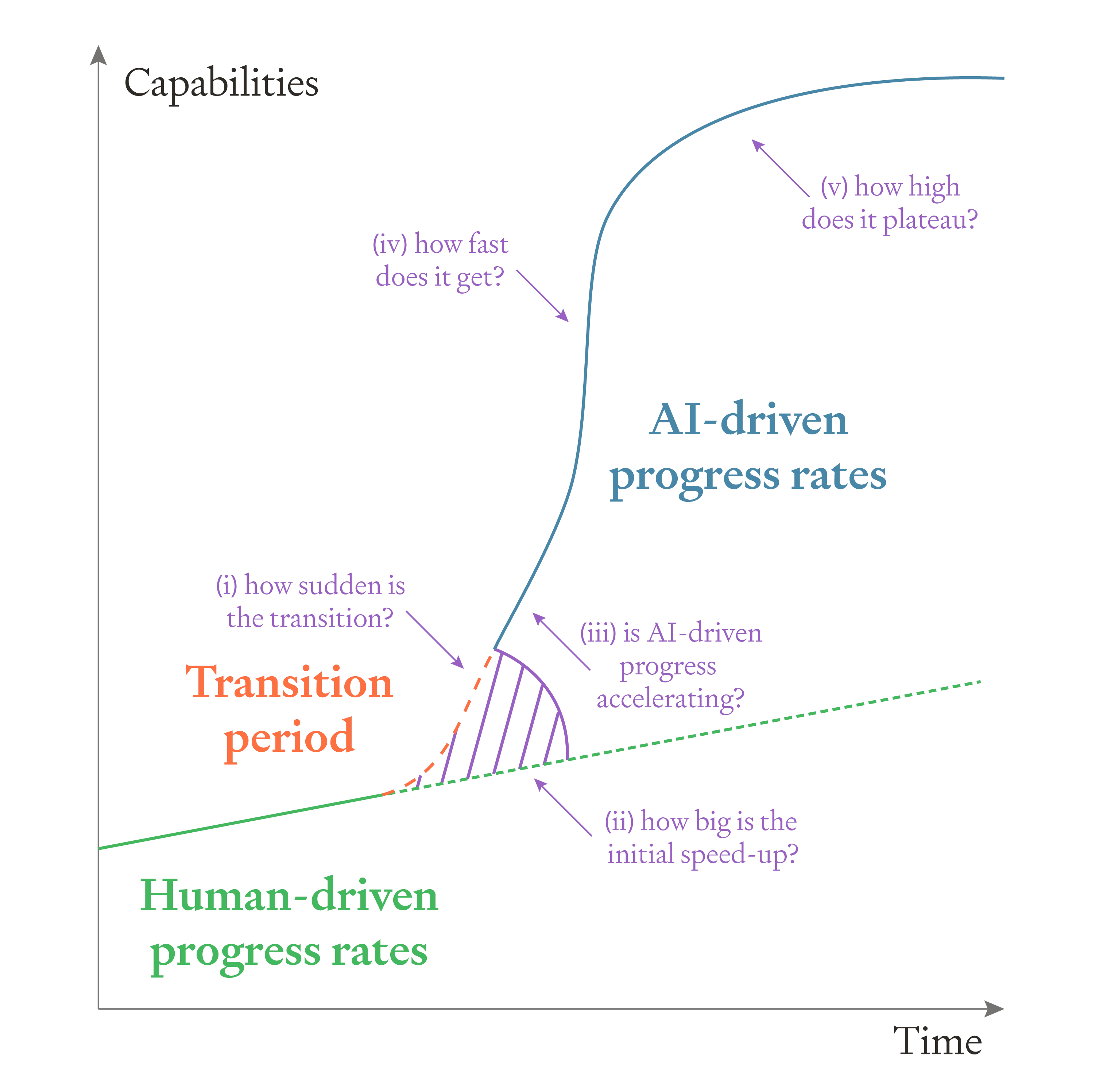 Graph showing AI capability progression from human-driven (green line) through transition period (orange) to AI-driven progress (blue S-curve). Purple labels mark five key questions about suddenness, speed-up, acceleration, peak rate, and plateau height.