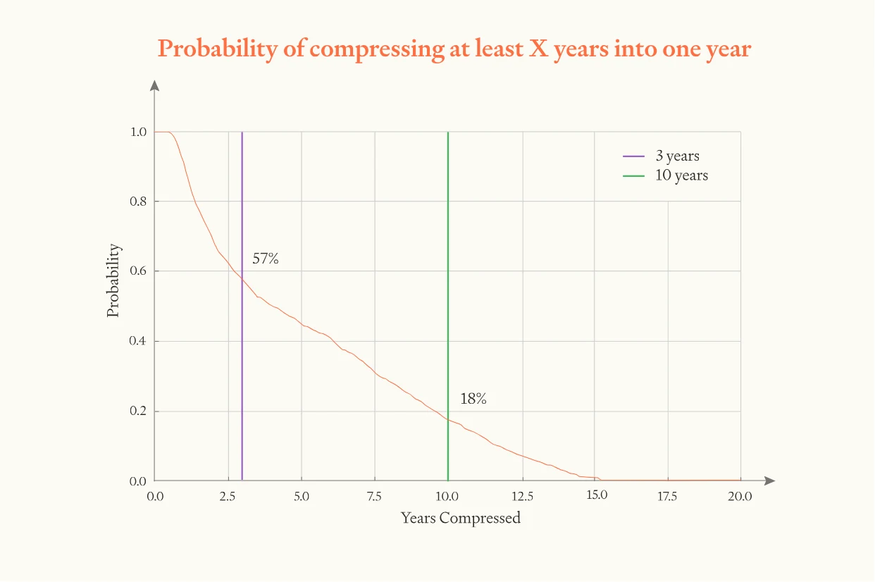 How many years of total AI progress will the software intelligence explosion compress into just one year? Probability curve showing likelihood of compressing AI progress into one year: 57% chance for 3+ years, 18% chance for 10+ years, with declining probability for more dramatic compression scenarios