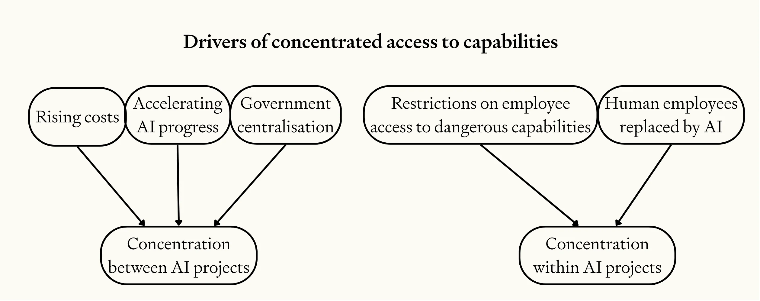 Flow chart showing drivers of AI concentration: rising costs, accelerating progress, government centralization lead to fewer projects; restricted access and human replacement concentrate power within projects