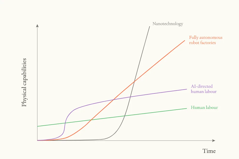 Graph showing three stages of industrial explosion: AI-directed human labour (green), autonomous robot factories (orange), and nanotechnology (red) with progressively steeper exponential growth curves over time.