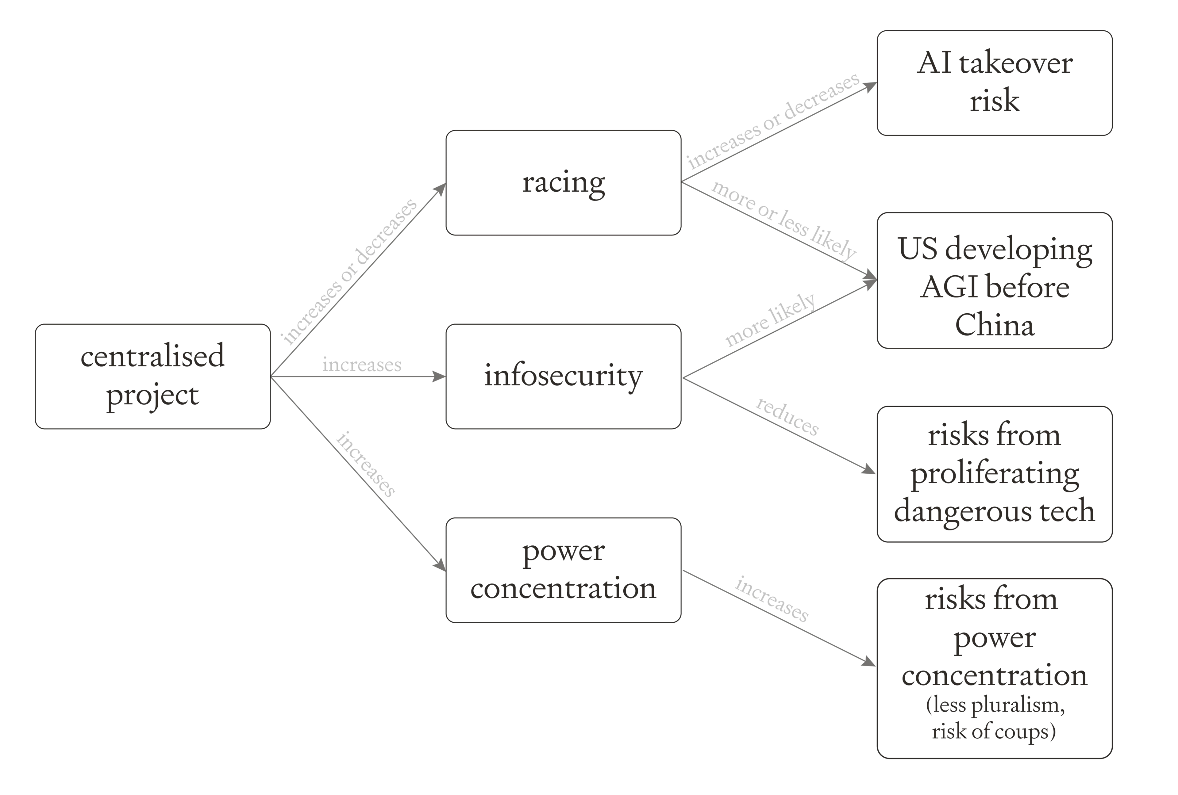 Flowchart showing effects of centralized AI project. From left, centralized project leads to racing, infosecurity, and power concentration. These connect to outcomes: AI takeover risk, US developing AGI before China, proliferation risks, and power concentration risks.