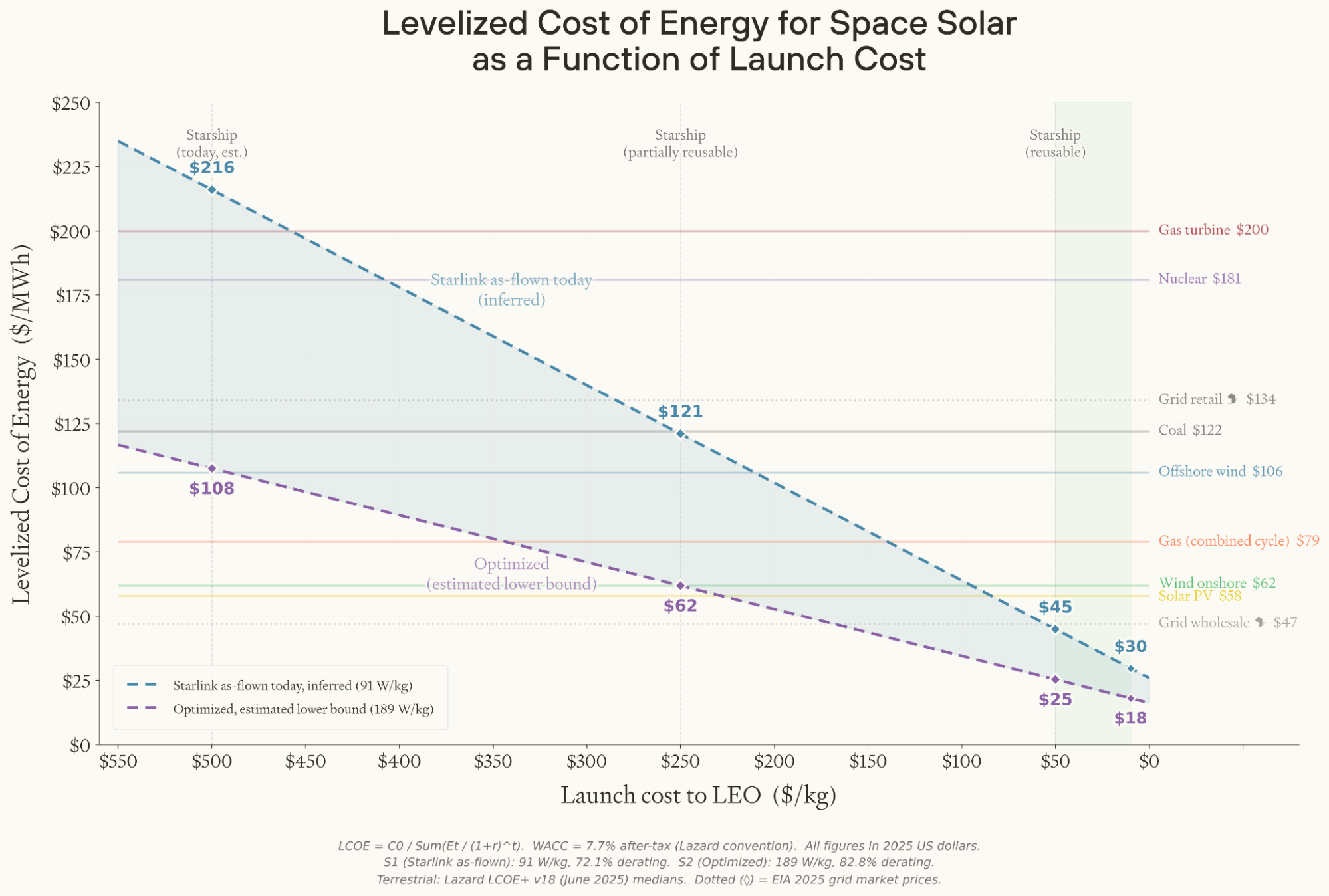 Space data centers could be cost-competitive within 3–5 years
