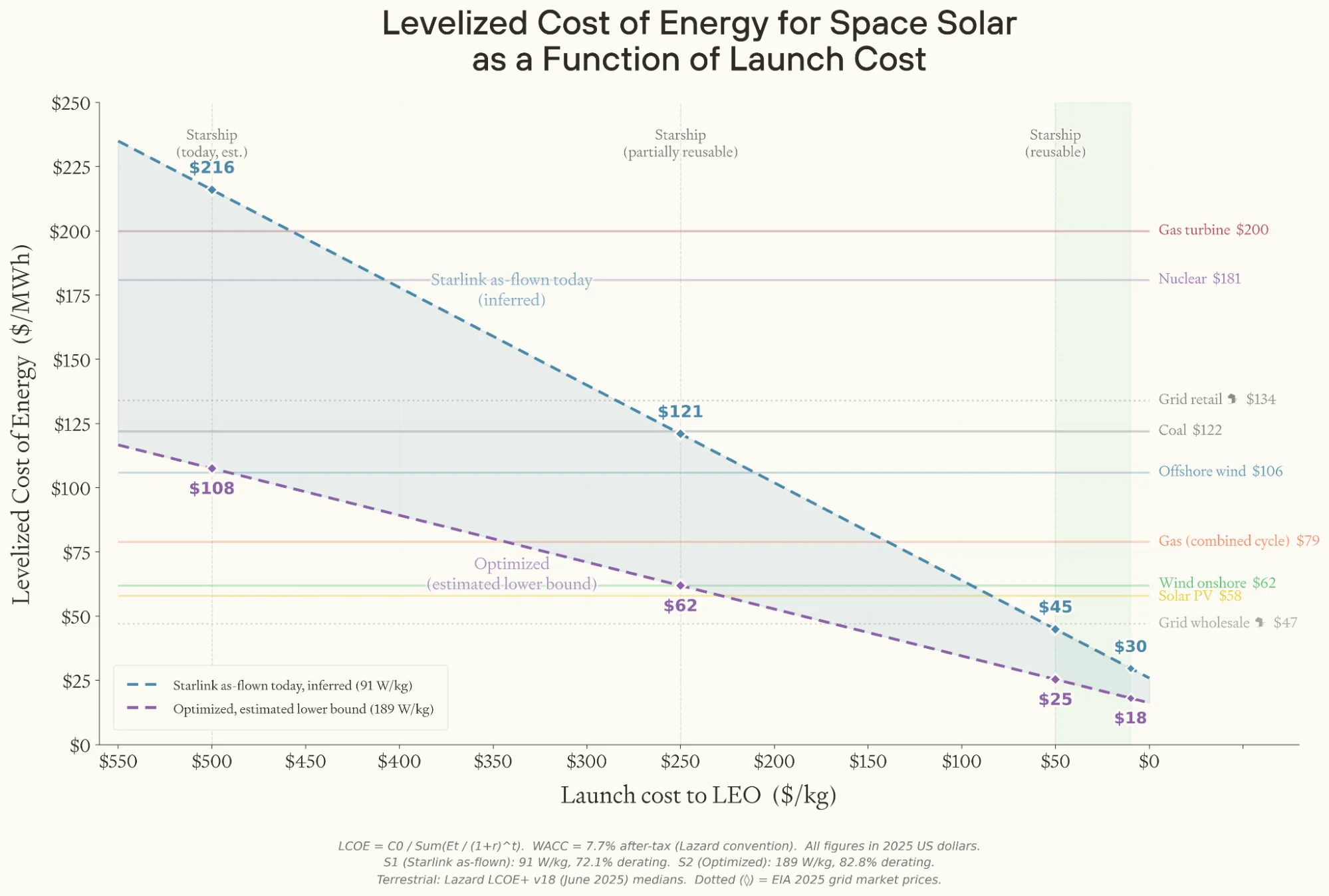 Chart showing space solar LCOE compared to terrestrial generation technologies.