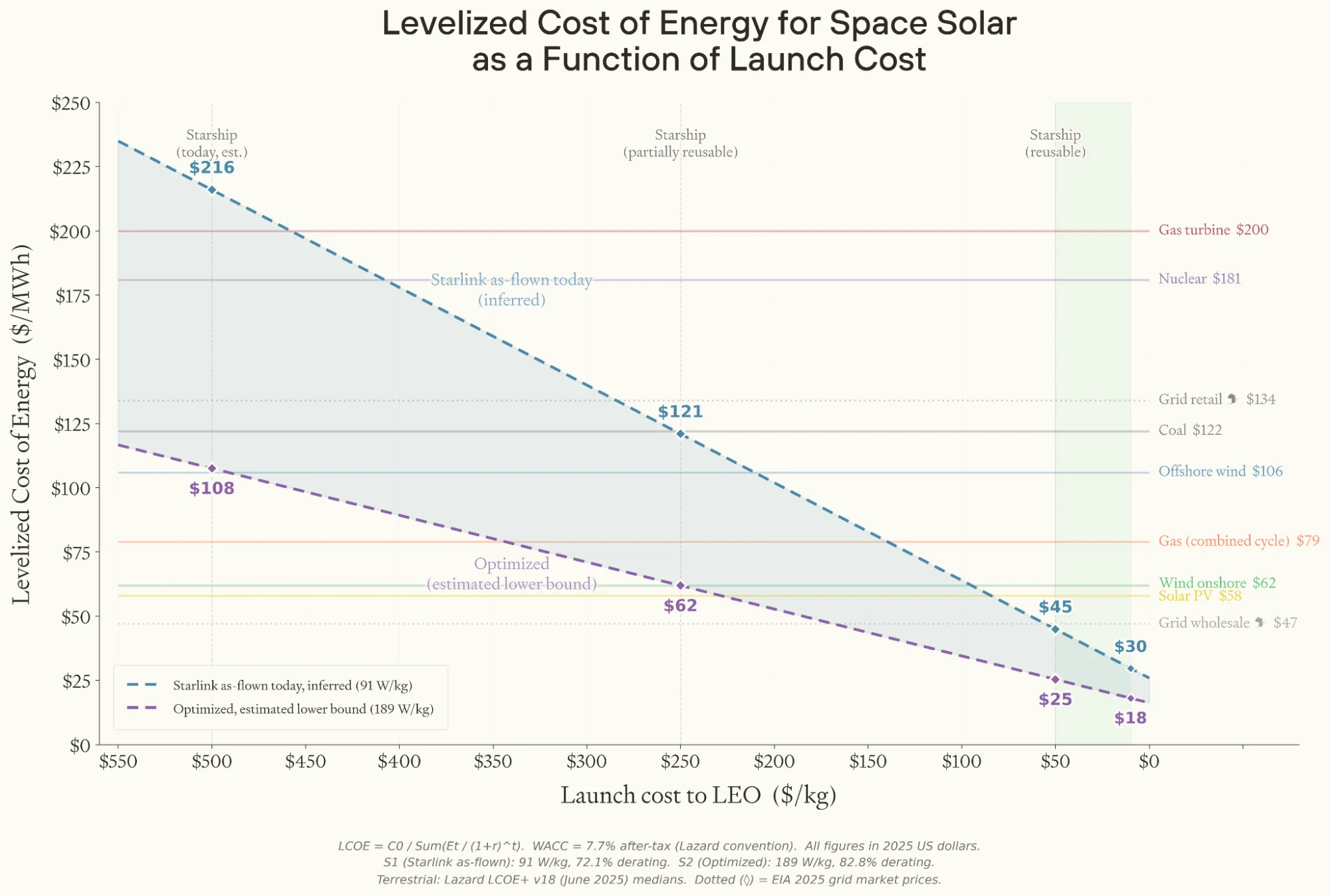 Chart showing space solar LCOE compared to terrestrial generation technologies.