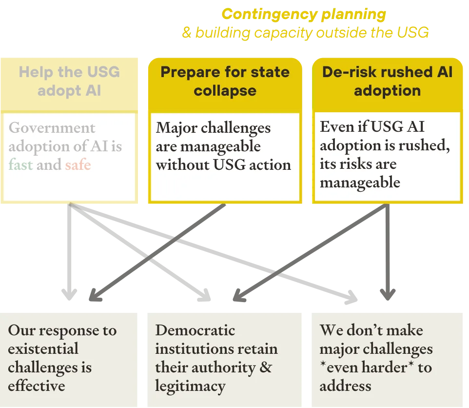 Contingency planning diagram showing three strategies: help USG adopt AI (light yellow), prepare for state collapse (dark yellow), and de-risk rushed adoption (dark yellow)