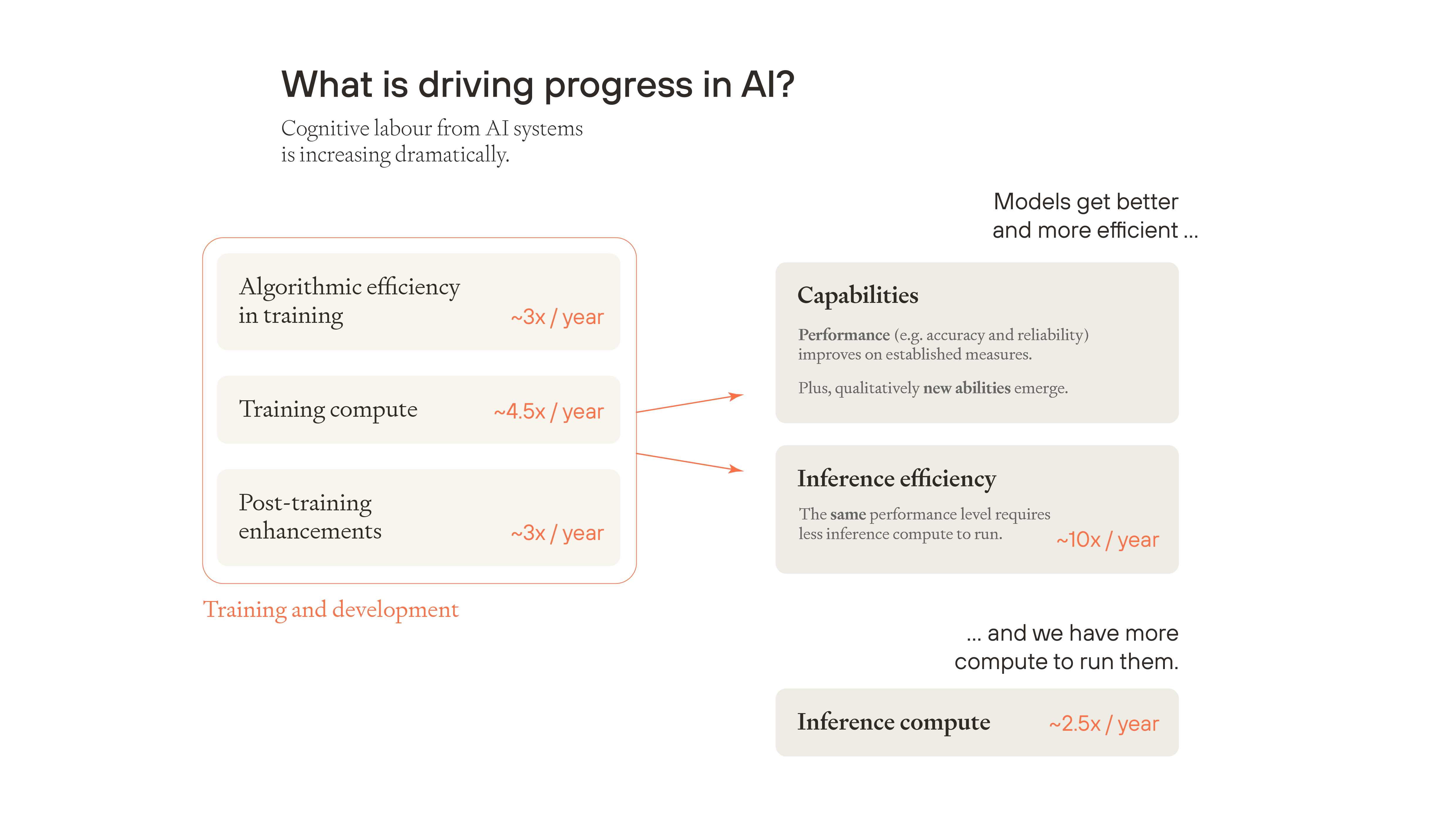 Key drivers of AI progress