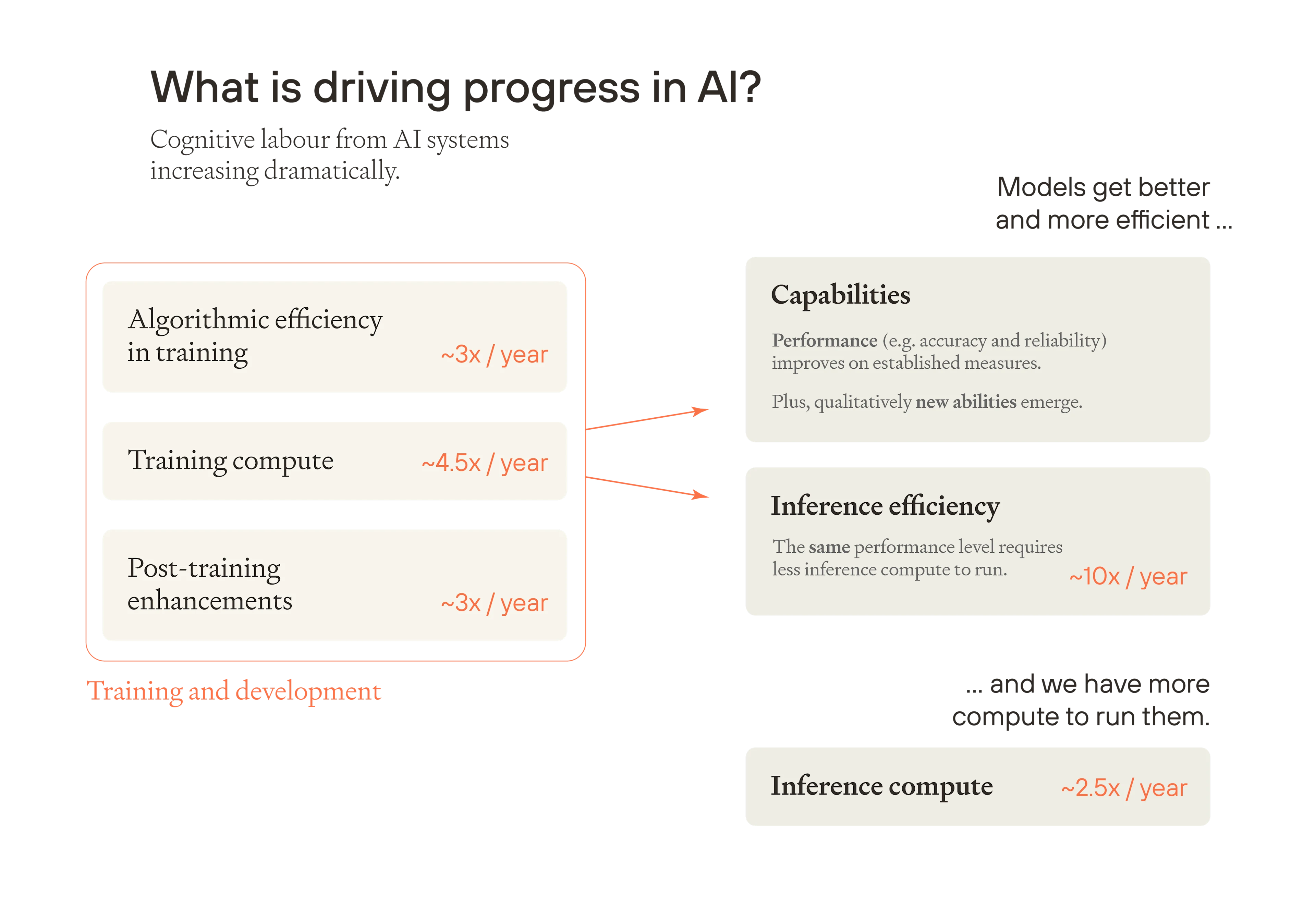 Flowchart showing AI progress drivers: algorithmic efficiency (3x/year), training compute (4.5x/year), post-training enhancements (3x/year) leading to capabilities and inference improvements.