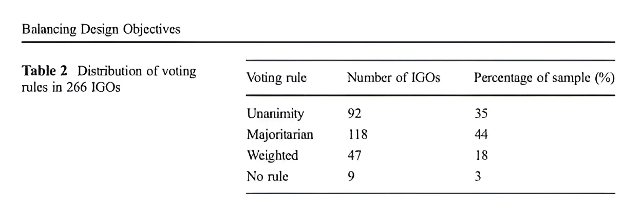 Table showing distribution of voting rules in 266 international organizations, including unanimity, majoritarian, weighted, and no formal rule