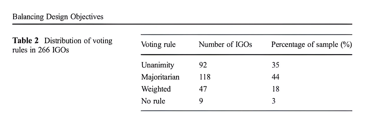 Table showing distribution of voting rules in 266 international organizations, including unanimity, majoritarian, weighted, and no formal rule