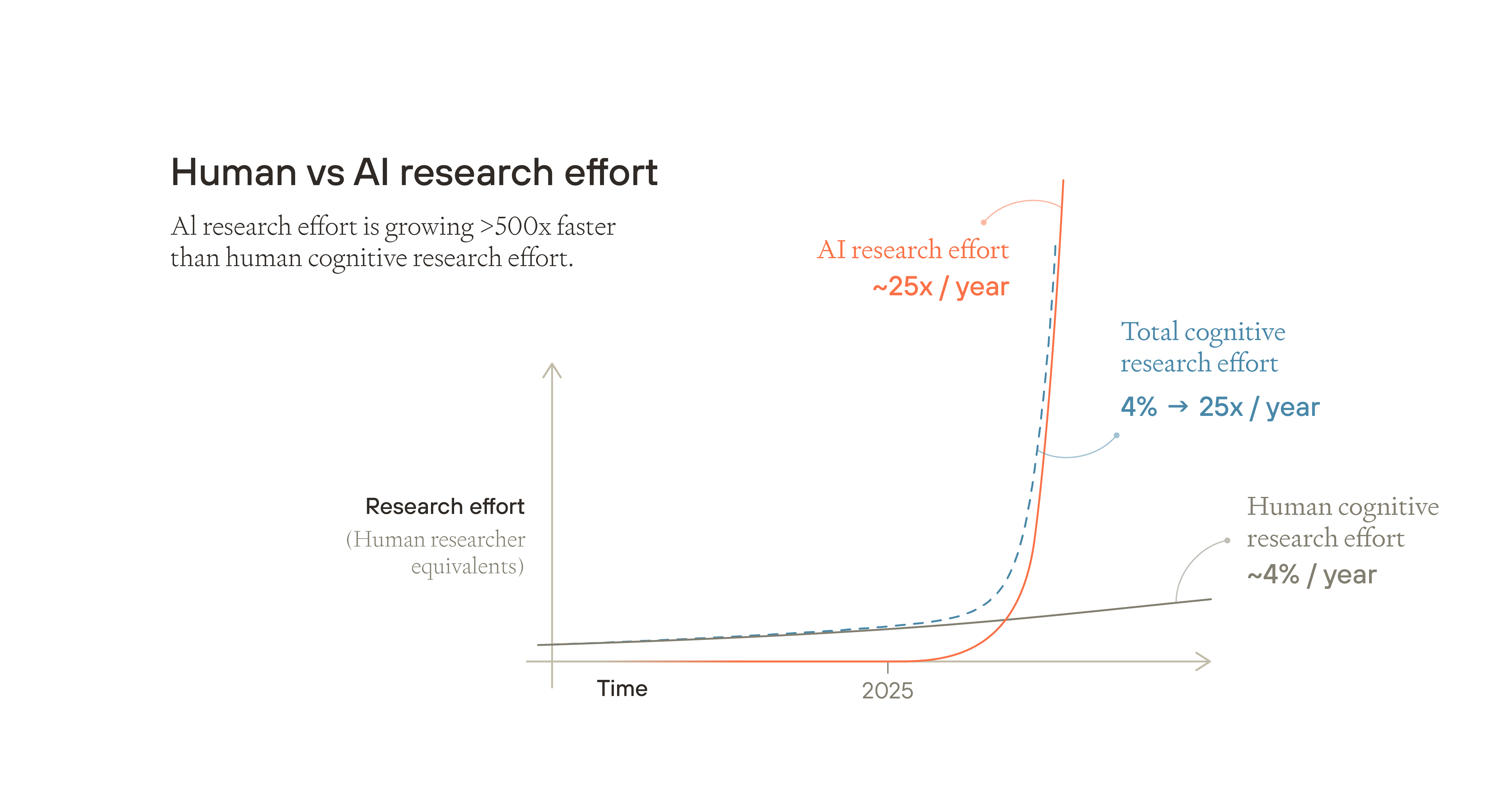 Human vs AI research effort