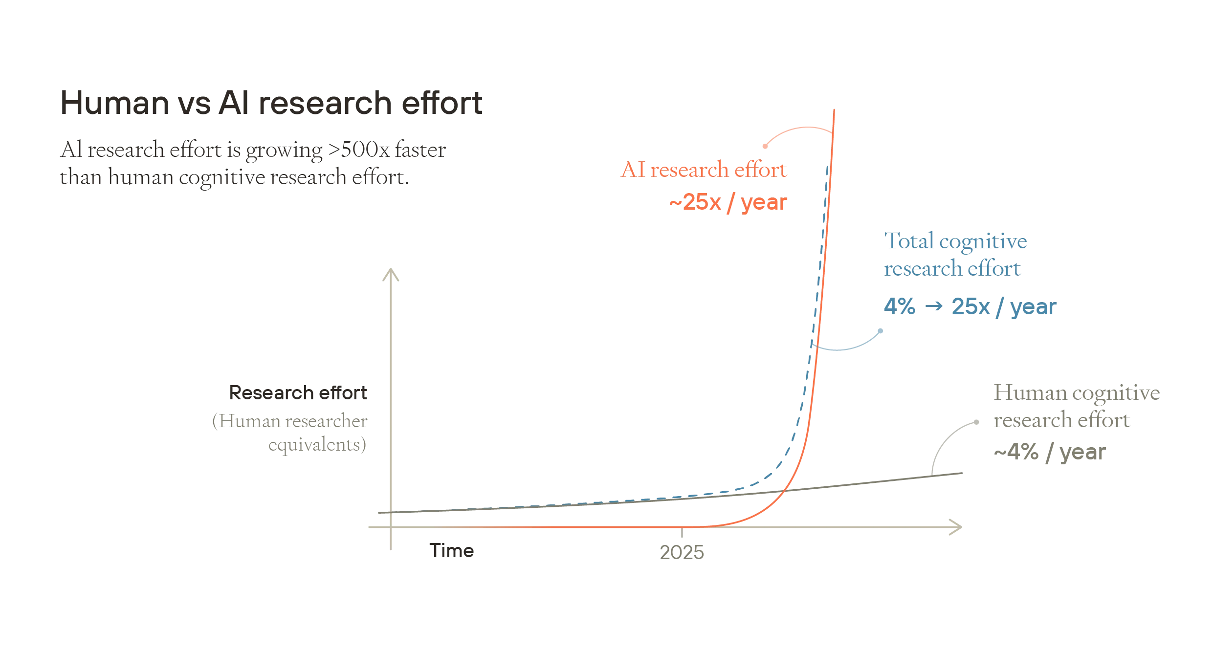 Line chart showing AI research effort (red curve) growing exponentially at ~25x/year vs human cognitive research effort (gray line) at ~4%/year, with dramatic divergence starting around 2025, illustrating AI's >500x faster growth rate.