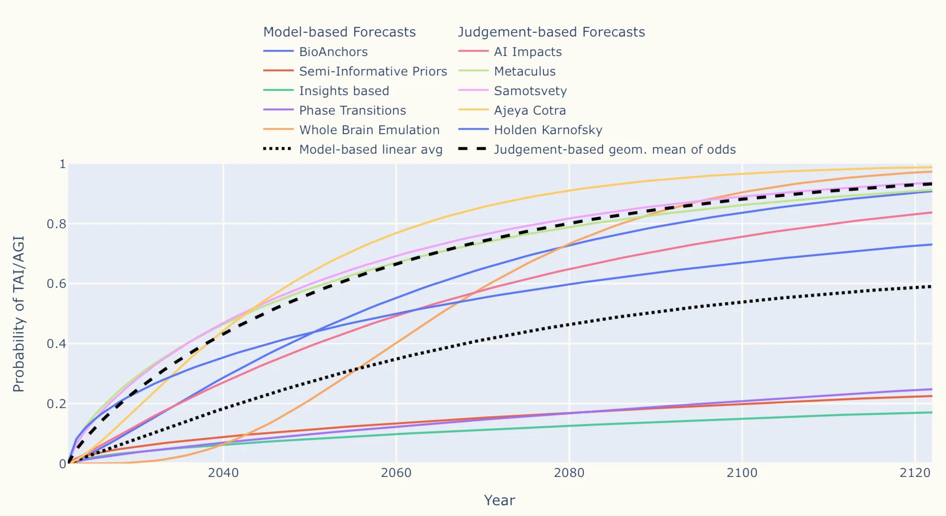 Multiple cumulative probability curves comparing AI timeline forecasts from different models and expert estimates.