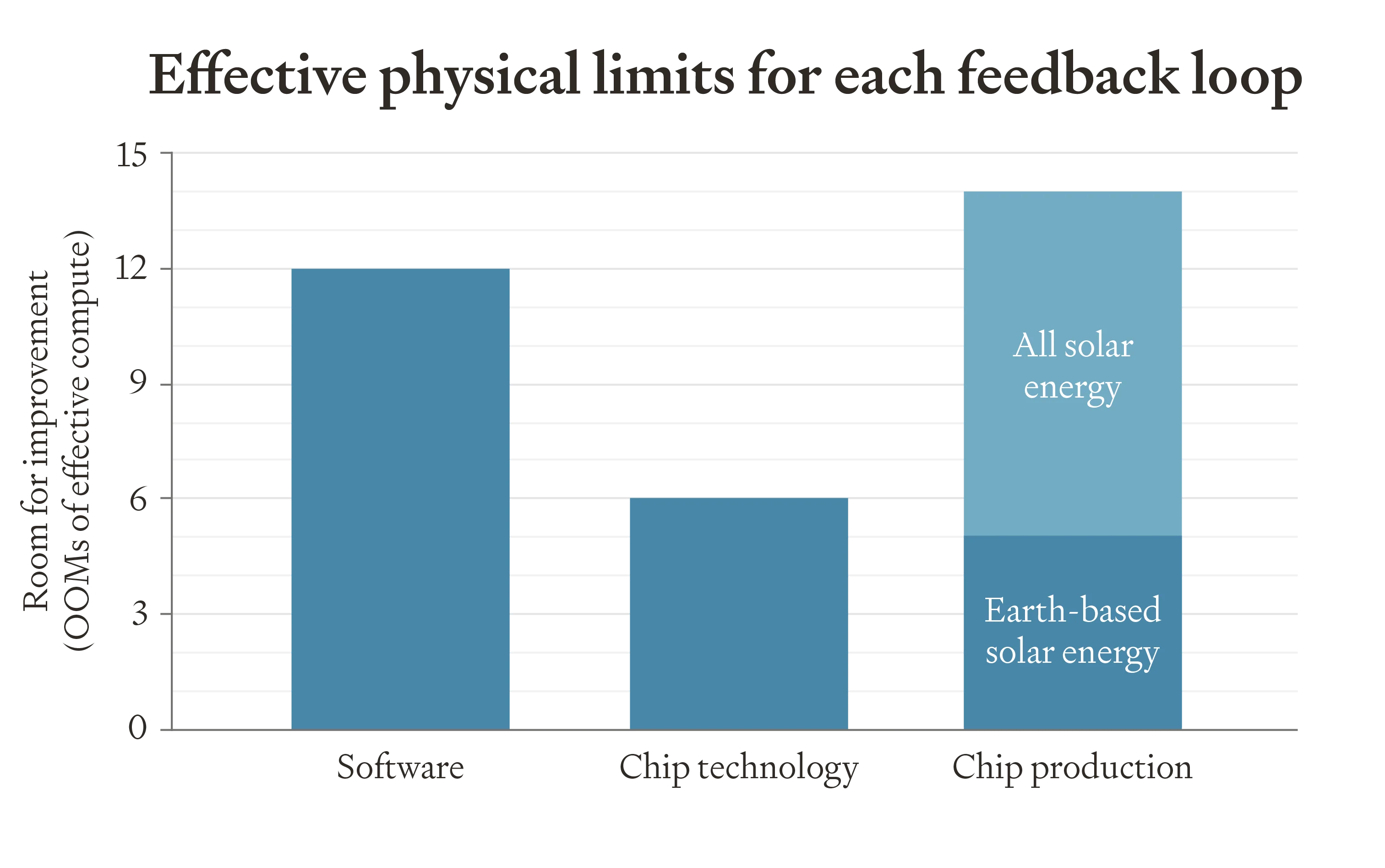 Our estimates of the total room for improvement for each feedback loop before hitting effective physical limits. The limits for software and chip technology might be higher. Bar chart showing physical limits for AI feedback loops: Software (~12 OOMs), Chip technology (~6 OOMs), and Chip production (~5 OOMs Earth-based, ~14 OOMs with all solar energy).