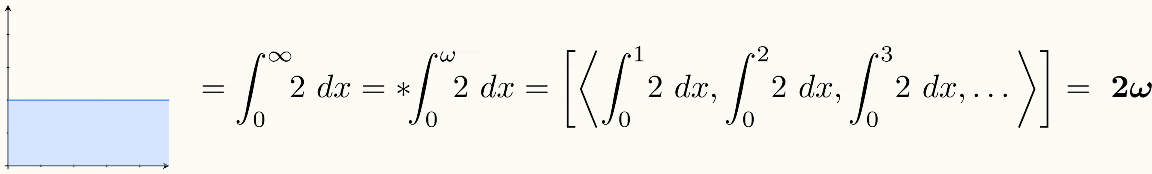 Mathematical equation showing the hyperreal integral of 2 from 0 to infinity equals 2 omega, demonstrating that doubling the constant function doubles the infinite integral value