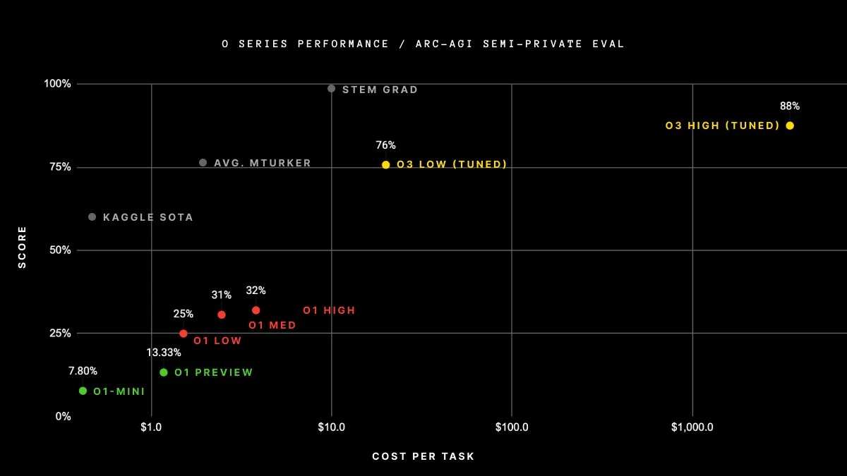 Log-x chart showing ARC-AGI performance vs cost per task. Green dots show o1 variants (7.8%-32%), red shows o1 releases (25%-32%), yellow shows o3 tuned versions (76%-88%). Human benchmarks (STEM grad, avg. MTurker) shown as grey reference points.