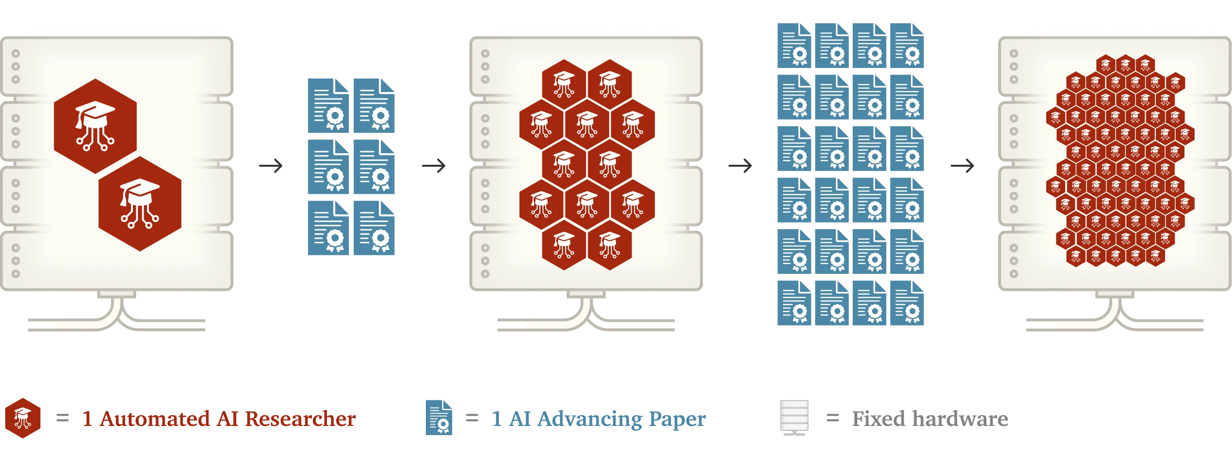 Toy model illustration showing progression from 1 automated AI researcher producing papers, leading to more efficient researchers fitting on fixed hardware. Shows exponential growth from 2 to 8 to 32+ researchers over time, with legend explaining symbols.