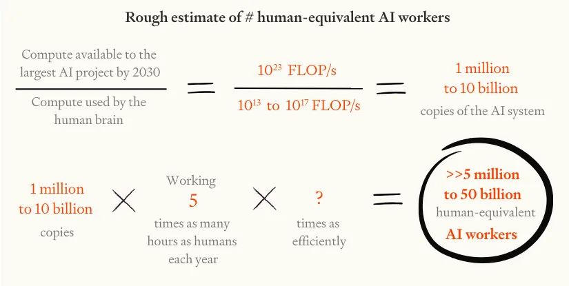 Calculation showing AI project by 2030 could run 1-10 billion copies of human-equivalent AI, working 5x more hours, potentially creating 5-50 billion AI workers