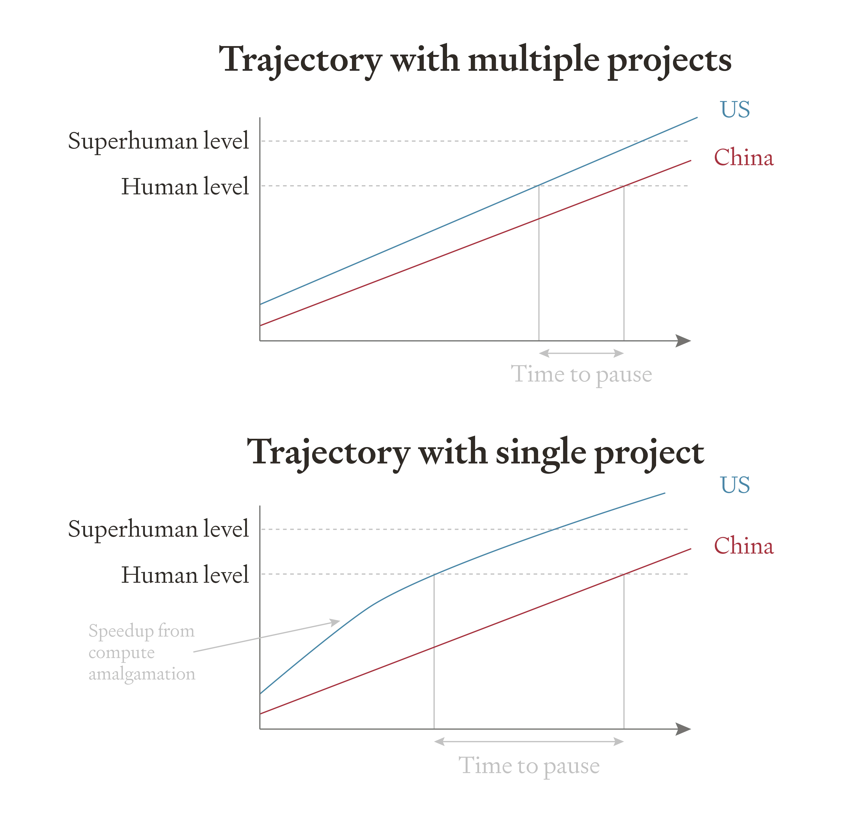 Speeding up US AGI development gives the US a bigger lead, which means they have more time to pause later and can afford to race less. Two-panel comparison of AGI development trajectories. Top shows multiple projects with US and China progressing to superhuman level with moderate lead. Bottom shows single project with compute amalgamation speedup giving US larger lead and more time to pause.