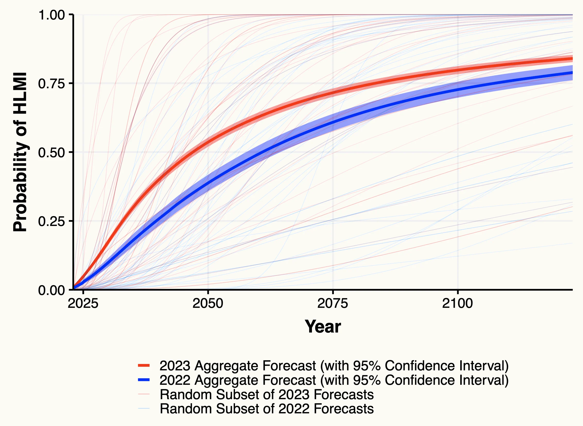 Cumulative probability curves of HLMI forecasts comparing 2022 and 2023 estimates with confidence intervals.