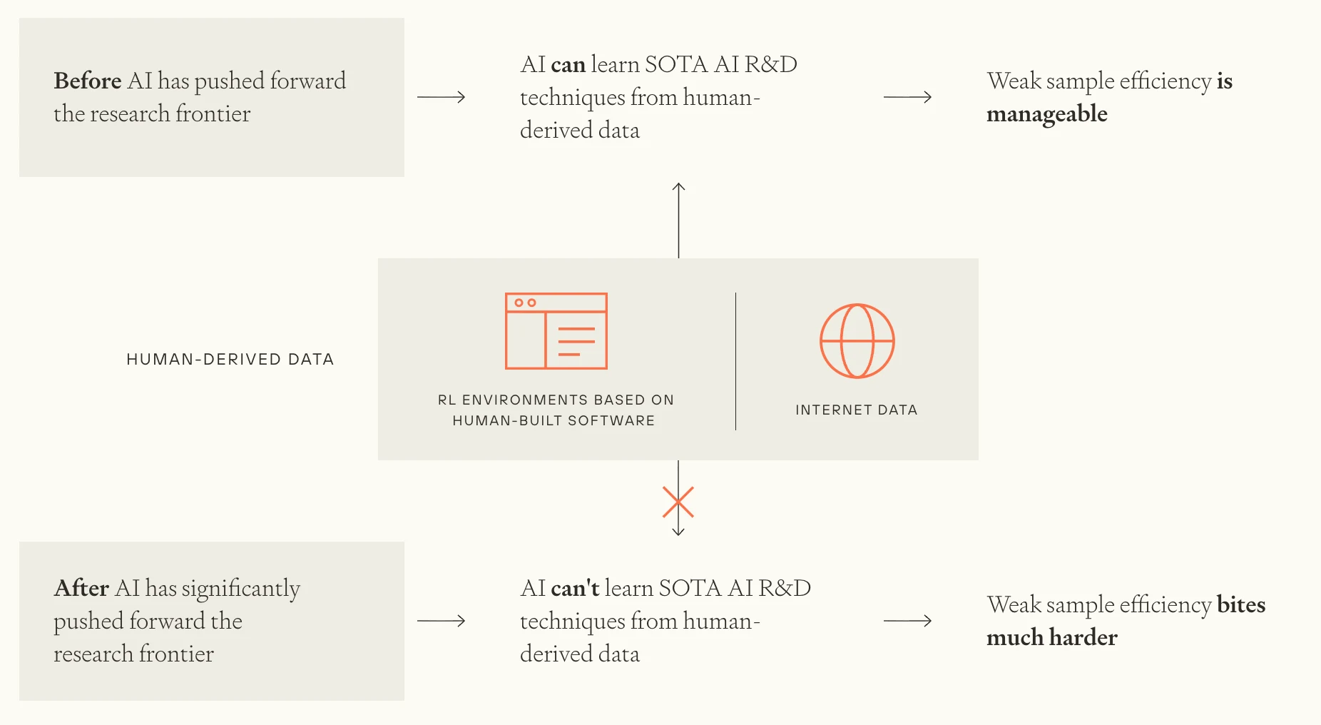 As AI pushes forward AI software R&D, human-derived training data becomes less relevant. This slows capabilities progress relative to what we’d have otherwise expected.