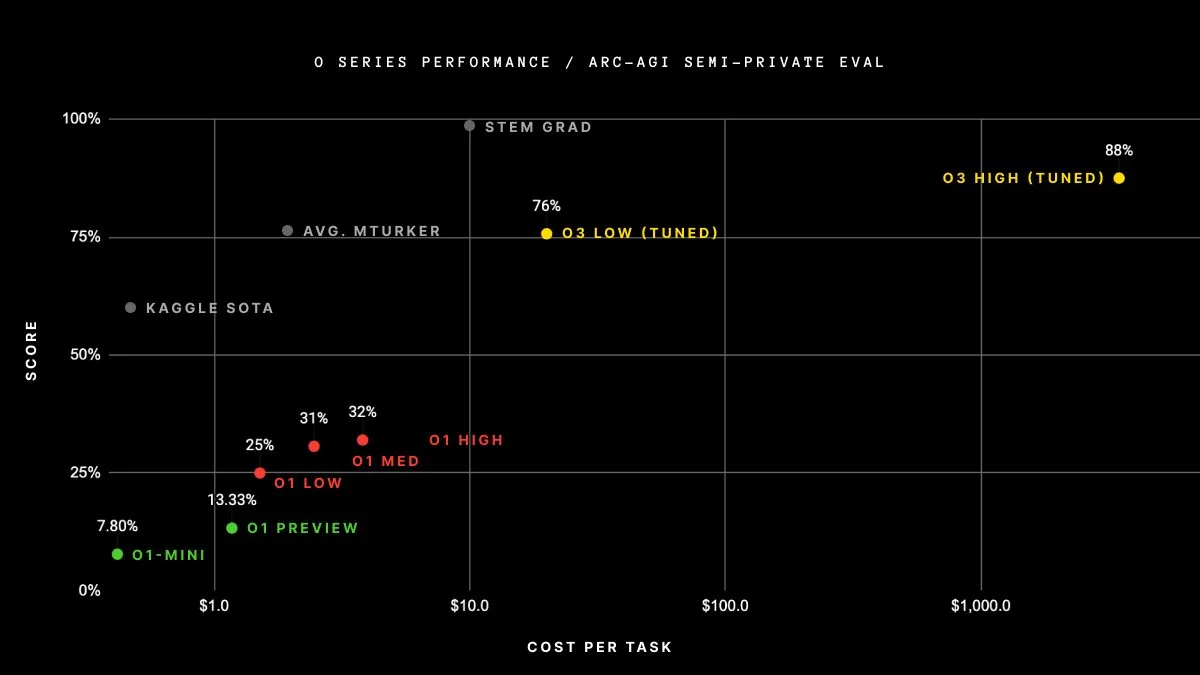 ARC-AGI benchmark showing o3's 10,000x compute scaling without plateau. Yellow dots show o3 variants (76%-88%), red shows o1 models (25%-32%), green shows o1-mini/preview (7.8%-13.33%). Demonstrates massive compute scaling capabilities.