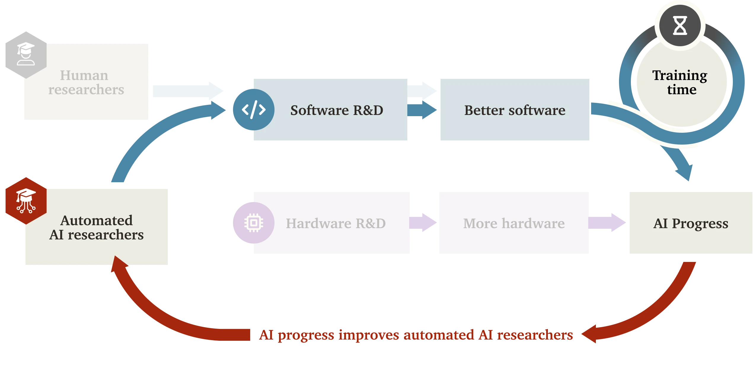 Modified SIE diagram showing training time bottleneck. Circular training time delay added to feedback loop between better software and AI progress. Hardware R&D path remains grayed out, showing software-only scenario with training constraints.