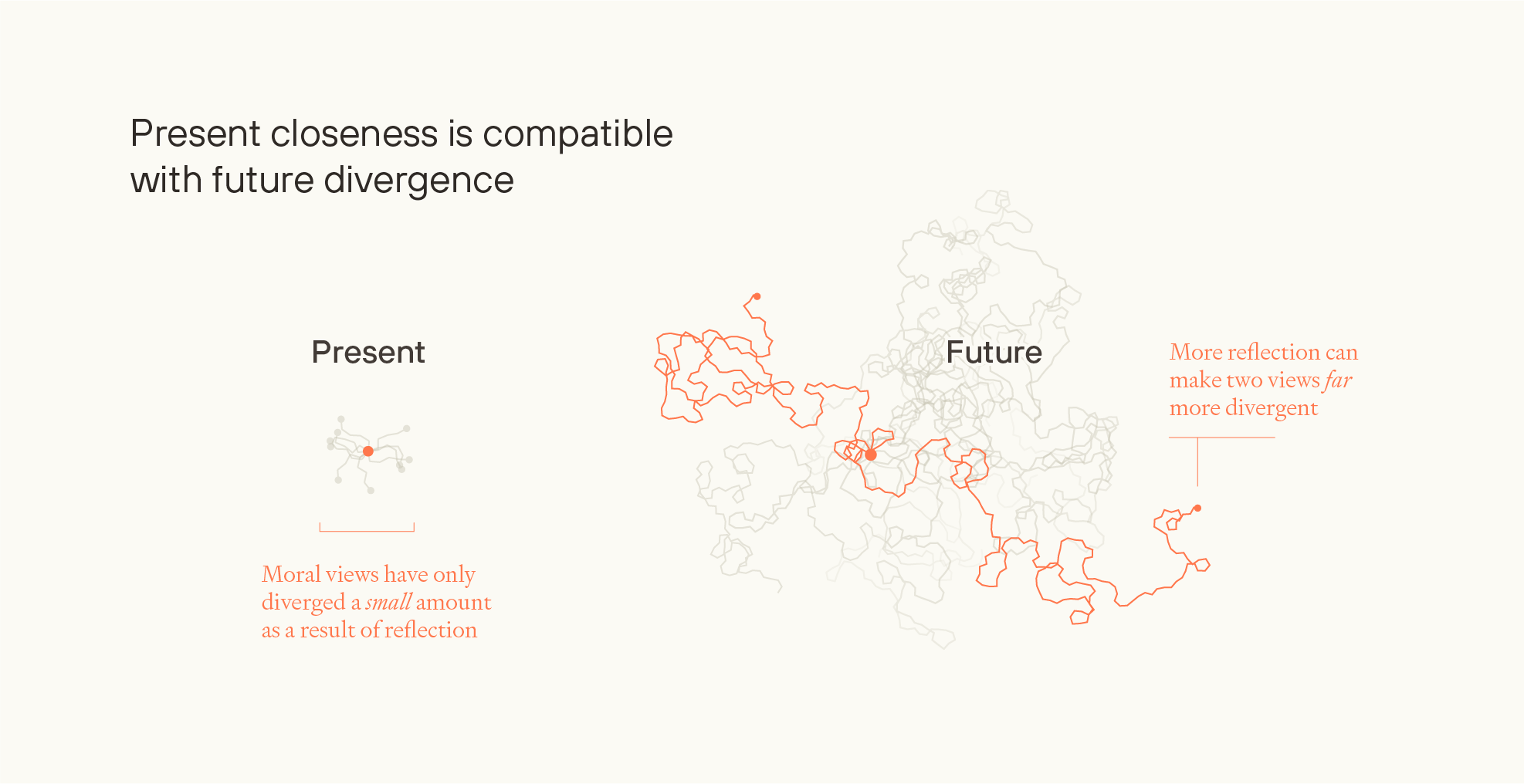 A diagram depicts reflection as a series of random walks from a shared origin. In the “present day” case, no view has had time to diverge much from the origin. In the “future” case, many different views widely diverge.