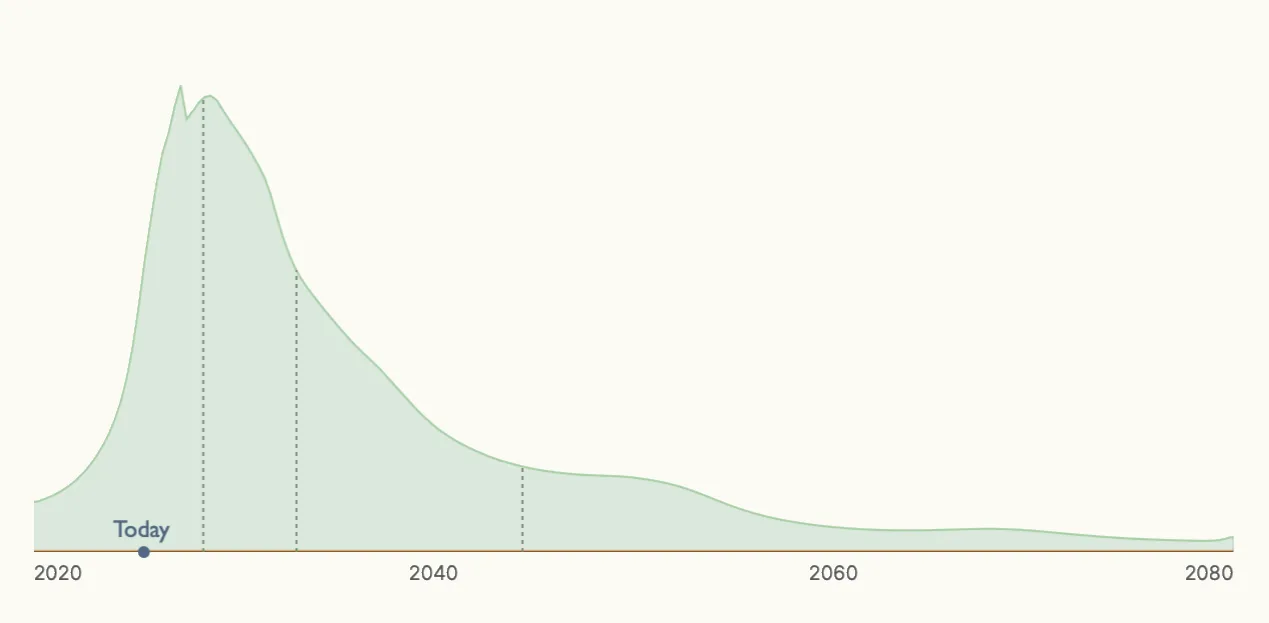 Probability distribution of AGI timelines showing a near-term peak and a long tail extending decades into the future.