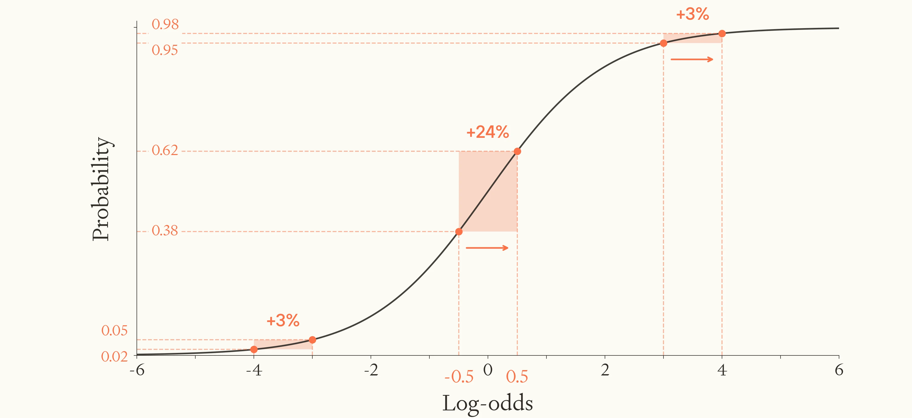 Converting between log-odds and probability. The same shift in log-odds results in a larger shift in probability when the initial probability is more middling. Logistic function