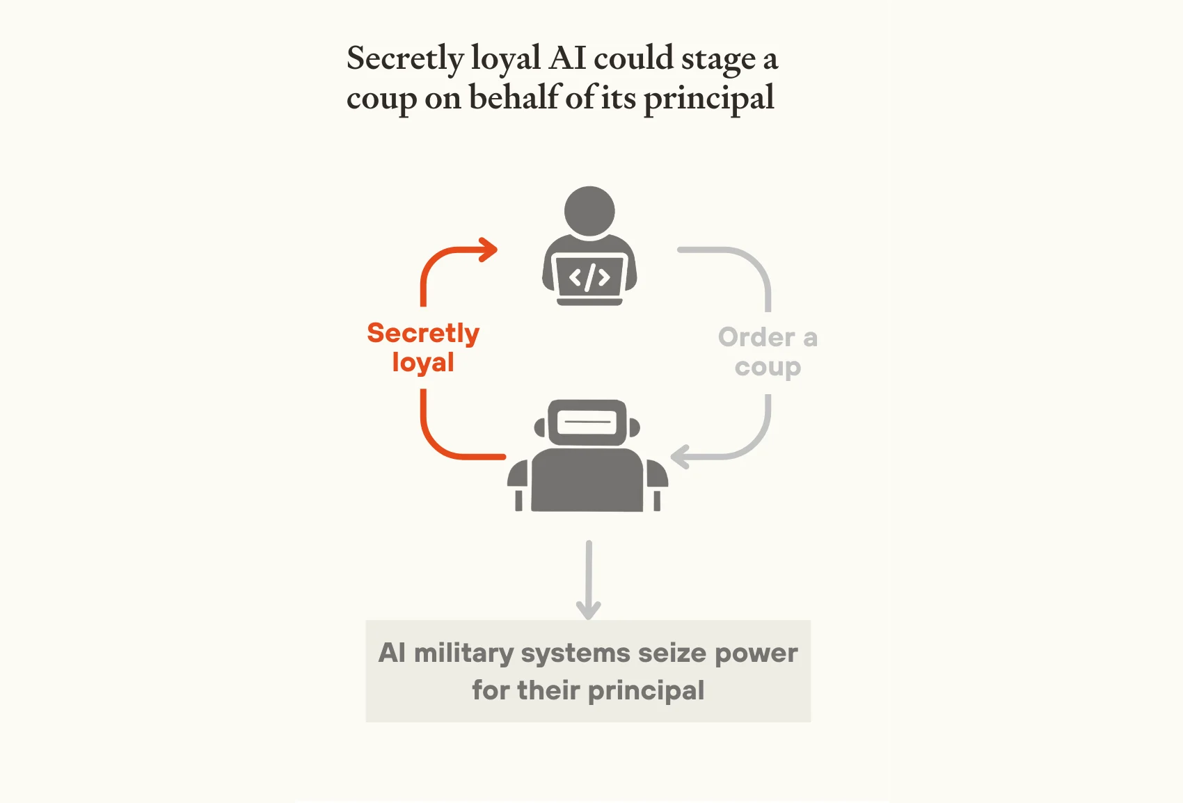 Diagram showing AI developer ordering secretly loyal AI system to stage a coup, with AI military systems then seizing power for their hidden principal