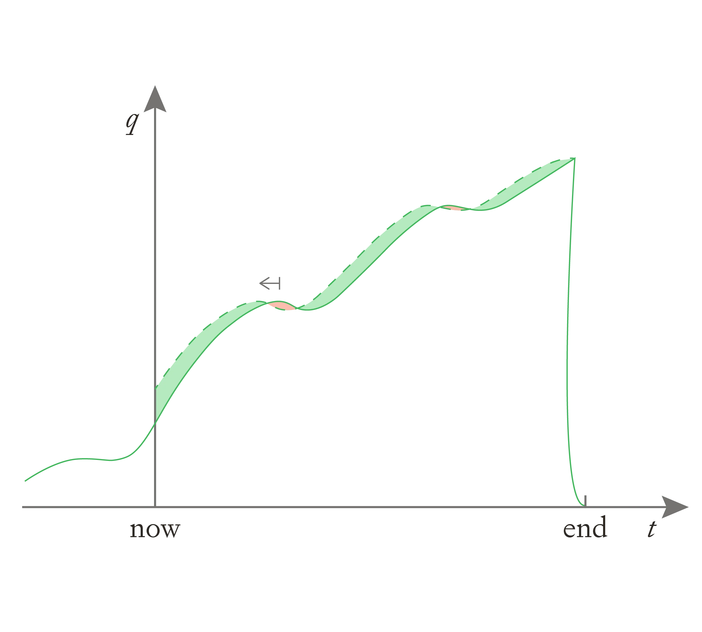 Graph showing quality of life over time with fixed end point. Solid and dashed green curves show default vs advanced progress trajectories, both ending at same 'end' time. Green shading shows improvements from advancing progress.