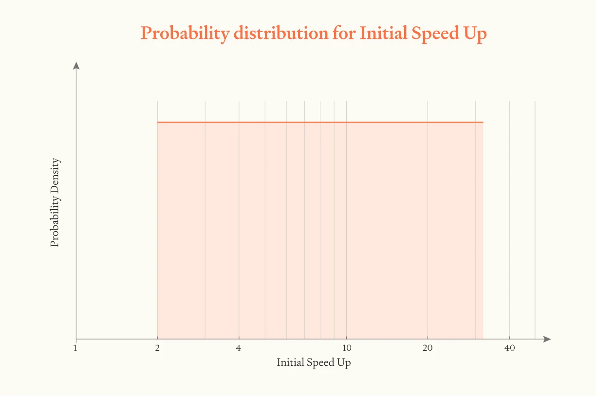 How many times faster is software progress after ASARA is deployed compared to today? Log-uniform probability distribution for initial speed-up from ASARA deployment, showing equal probability density across 2x to 32x range with median at 8x software progress acceleration
